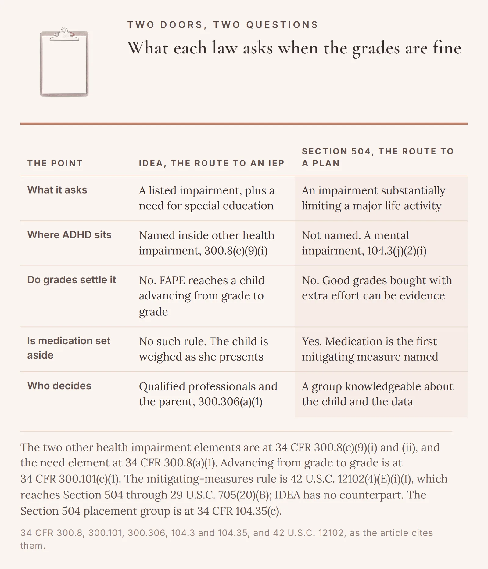 The IDEA door and the Section 504 door side by side on five points: what each law asks, where ADHD sits, whether grades settle it, whether medication is set aside, and who decides, citing 34 CFR 300.8(c)(9)(i), 34 CFR 104.3(j)(2)(i), and 42 U.S.C. 12102(4)(E)(i)(I).