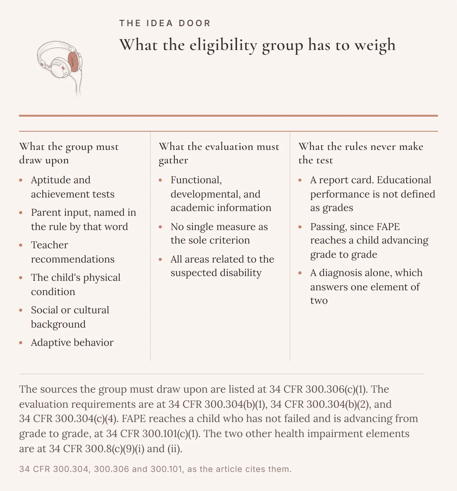 What an IDEA eligibility group has to draw upon under 34 CFR 300.306(c)(1), what the evaluation itself must gather under 34 CFR 300.304, and the three things the regulations never make the test, including the report card and a diagnosis on its own.