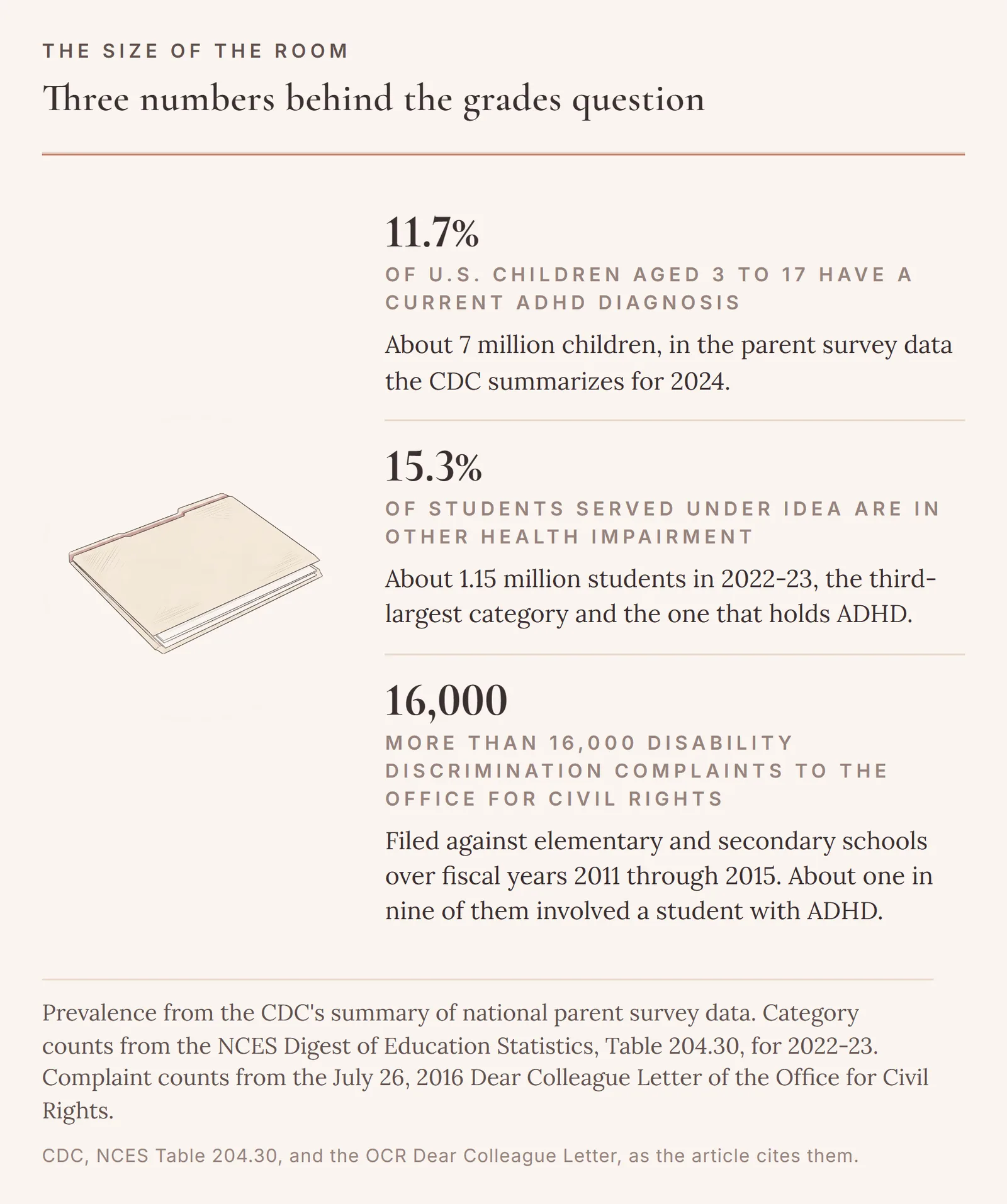 Three numbers on ADHD at school: 11.7% of U.S. children aged 3 to 17 with a current ADHD diagnosis, 15.3% of students served under IDEA in the other health impairment category in 2022-23, and more than 16,000 disability discrimination complaints to the Office for Civil Rights over fiscal years 2011 through 2015.