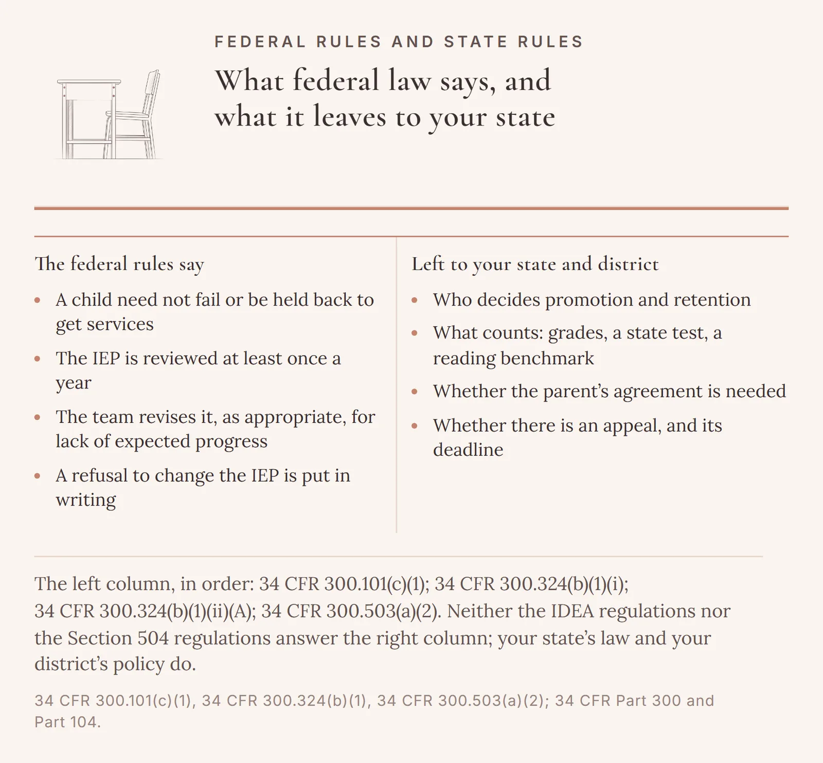 Two columns. What the federal rules say: a child need not fail or be held back to get services, the IEP is reviewed at least once a year, the team revises it as appropriate for lack of expected progress, and a refusal to change the IEP is put in writing. Left to the state and district: who decides, what counts, whether the parent must agree, and whether there is an appeal.