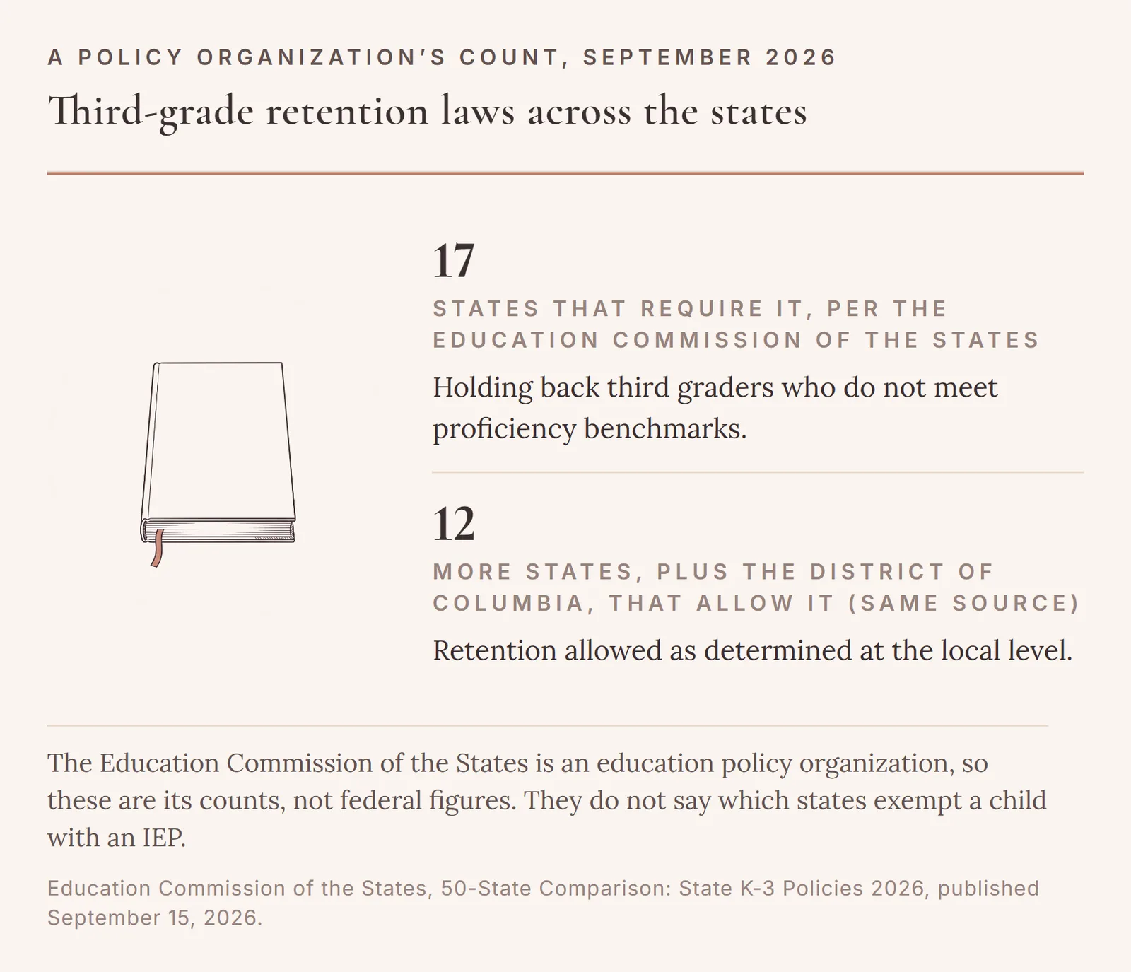 Two counts from the Education Commission of the States, September 2026: 17 states require holding back third graders who do not meet proficiency benchmarks, and 12 more states plus the District of Columbia allow it as determined locally.