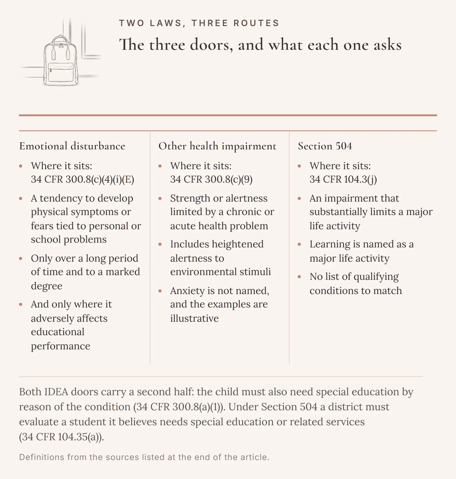 Three routes for an anxious child: emotional disturbance at 34 CFR 300.8(c)(4)(i)(E), other health impairment at 300.8(c)(9), and Section 504 at 104.3(j), with what each one asks.