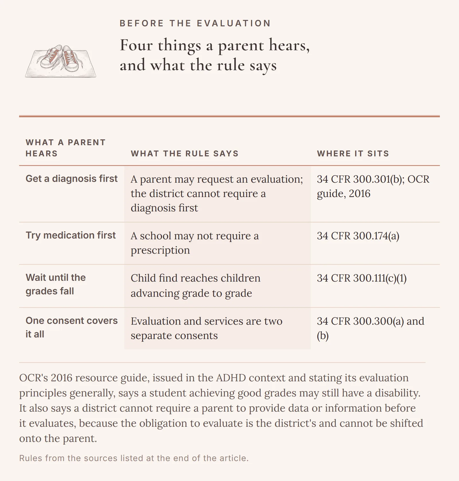 Four things a parent hears and the rule each one meets: a diagnosis first at 34 CFR 300.301(b), medication first at 300.174(a), waiting for grades to fall at 300.111(c)(1), and one consent covering both decisions at 300.300(a) and (b).