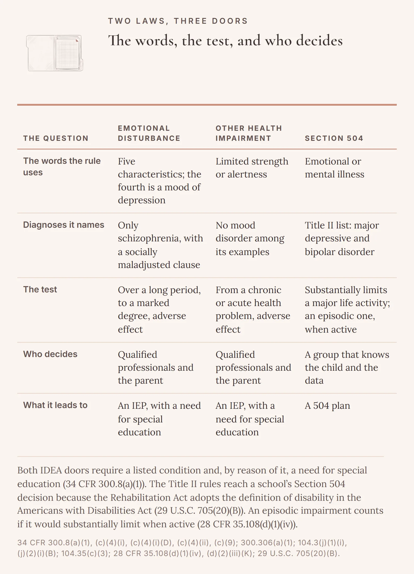 A table of three doors. Emotional disturbance: five characteristics, the fourth a mood of depression, over a long period and to a marked degree; it names only schizophrenia. Other health impairment: limited strength or alertness from a health problem, no mood disorder among its examples. Section 504: emotional or mental illness that substantially limits a major life activity when active, with major depressive disorder and bipolar disorder on the Title II list.