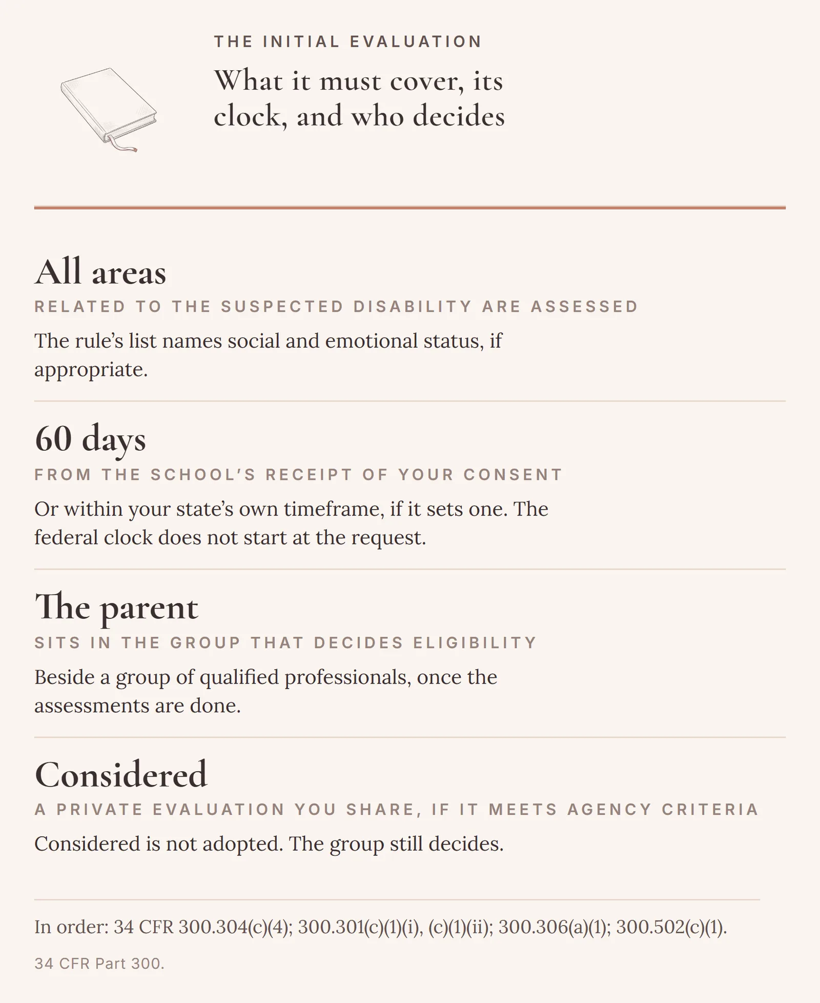 Four rules for the evaluation: all areas related to the suspected disability are assessed, social and emotional status among them if appropriate; 60 days from the school's receipt of consent, or the state's own timeframe; the parent sits in the group that decides eligibility; and a private evaluation the parent shares must be considered if it meets agency criteria.