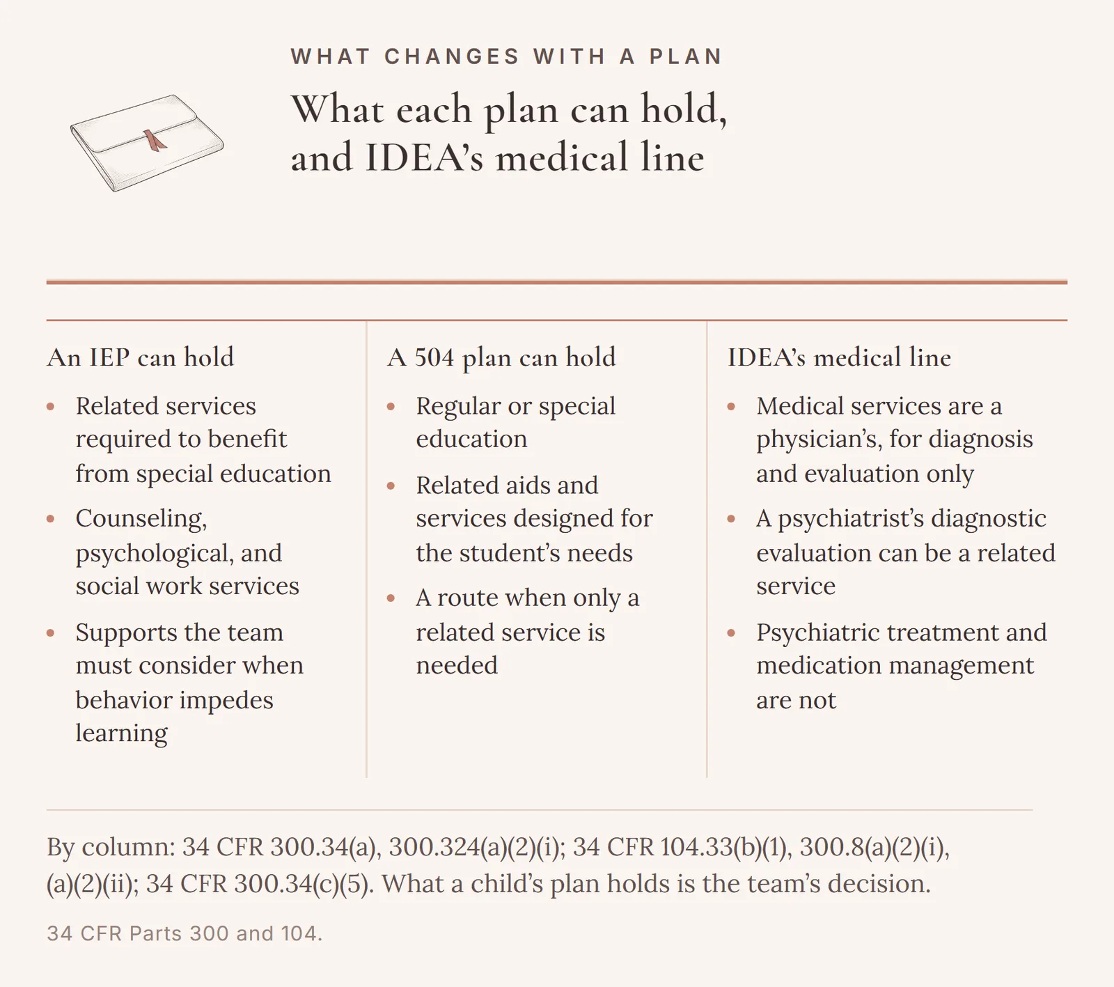 Three columns. An IEP can hold related services required to benefit from special education, counseling, psychological and social work services among them, and supports the team must consider when behavior impedes learning. A 504 plan can hold regular or special education and related aids and services, a route when only a related service is needed. IDEA’s medical line: a physician’s services for diagnosis and evaluation only; psychiatric treatment and medication management are not.