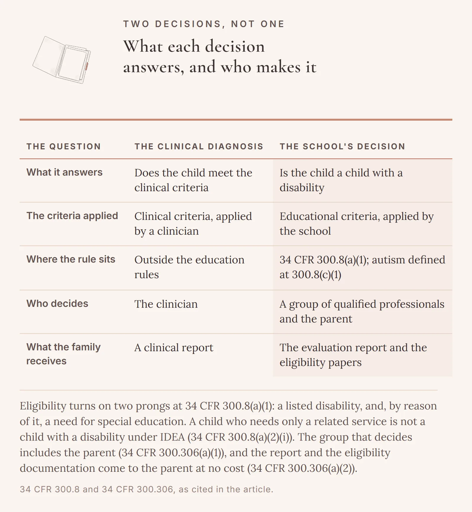 The clinical diagnosis and the school eligibility decision side by side: what each answers, the criteria each applies, where the rule sits at 34 CFR 300.8(a)(1) with the autism definition at 300.8(c)(1), who decides, and what the family receives.