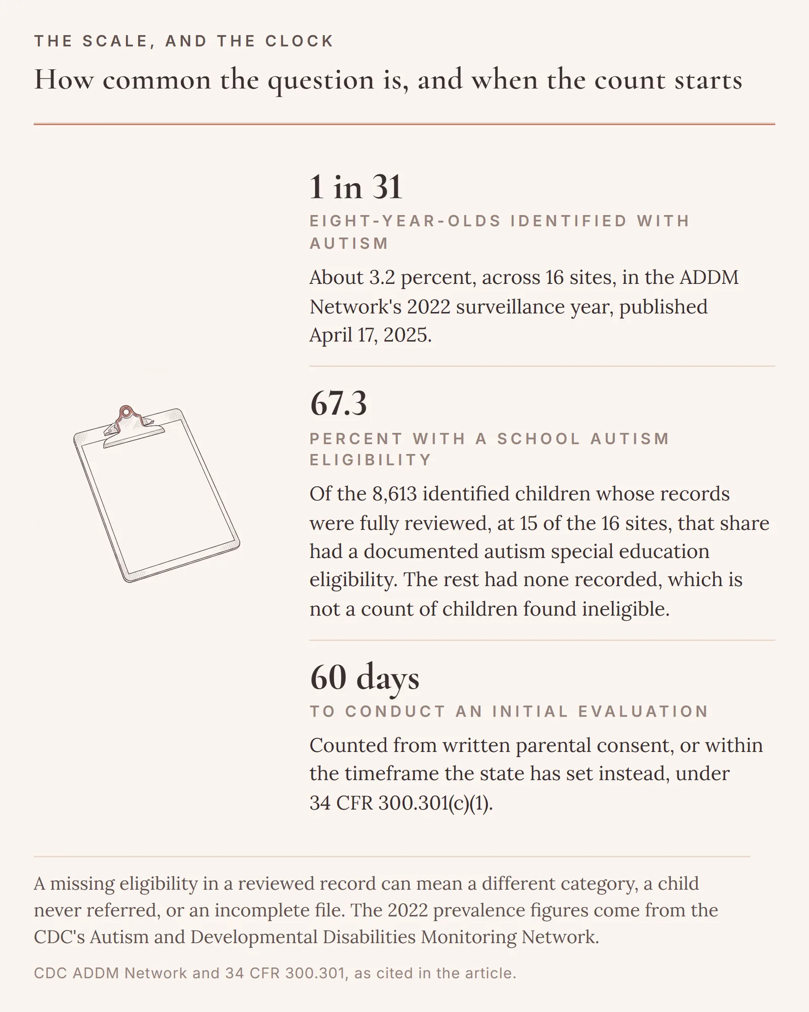 Three numbers behind the question: about 1 in 31 eight-year-olds identified with autism by the CDC ADDM Network in 2022, 67.3 percent of the 8,613 identified children whose records were fully reviewed at 15 of the 16 sites with a documented school autism eligibility, and the 60 days a school has to conduct an initial evaluation after consent.