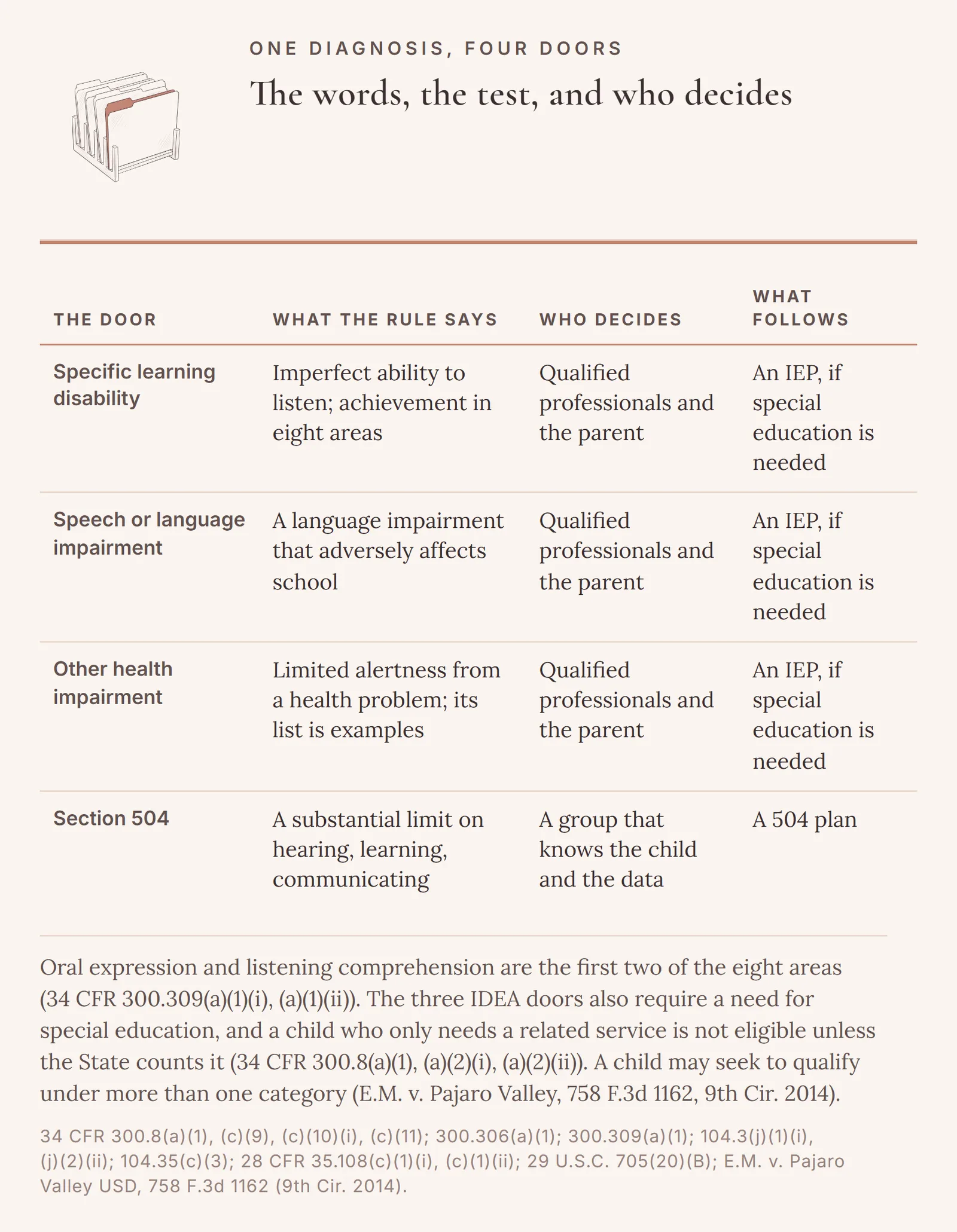 Four doors. Specific learning disability: an imperfect ability to listen, judged on achievement in eight areas. Speech or language impairment: a language impairment that adversely affects school. Other health impairment: limited alertness from a health problem. For these three, qualified professionals and the parent decide; an IEP follows if special education is needed. Section 504: a substantial limit on hearing, learning or communicating; a knowledgeable group decides; a 504 plan follows.