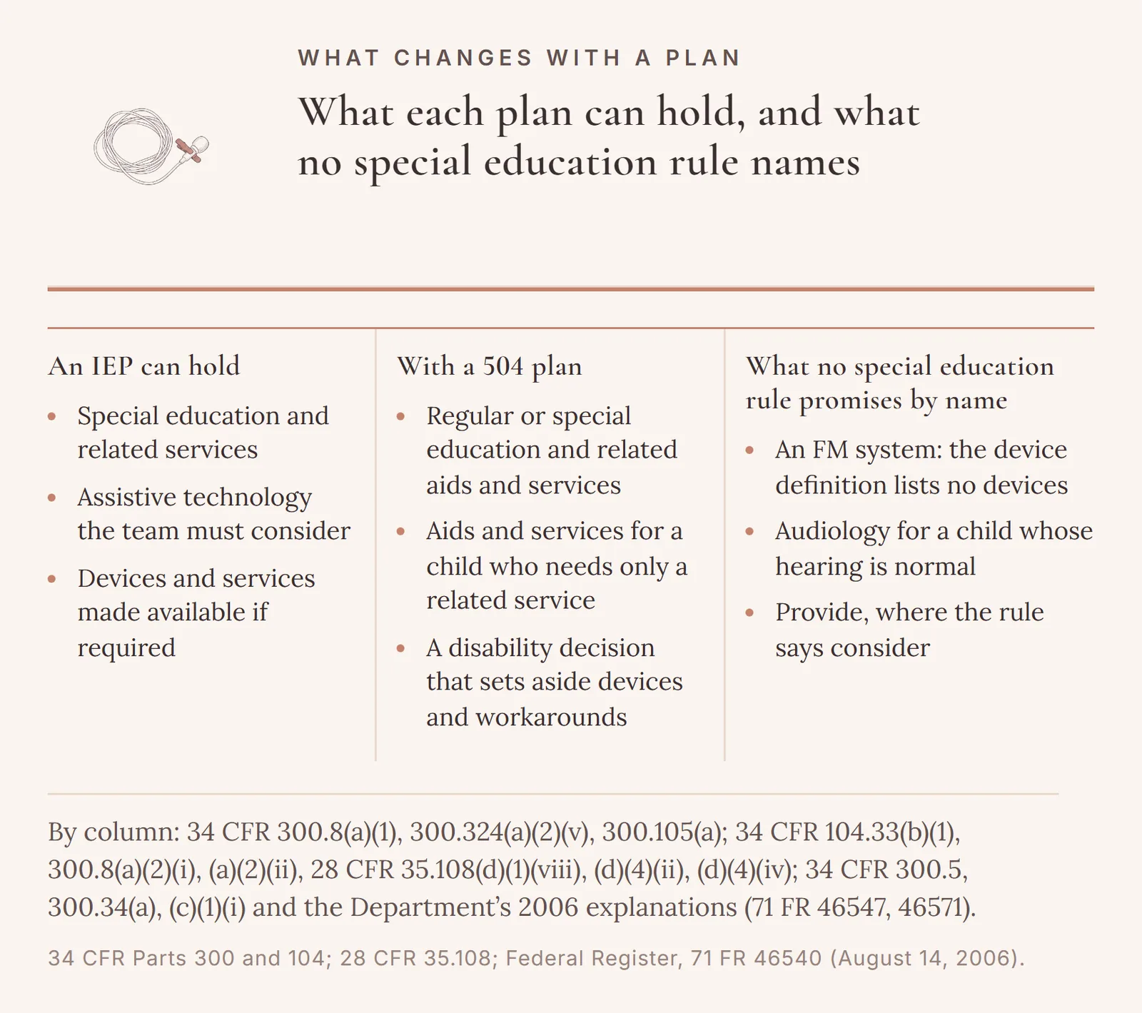 Three columns. An IEP can hold special education and related services, and assistive technology the team must consider and provide if required. With a 504 plan: regular or special education and related aids and services, aids and services for a child needing only a related service, and a disability decision that sets aside devices and workarounds. No special education rule names an FM system, none promises audiology to a child whose hearing is normal, and none turns consider into provide.