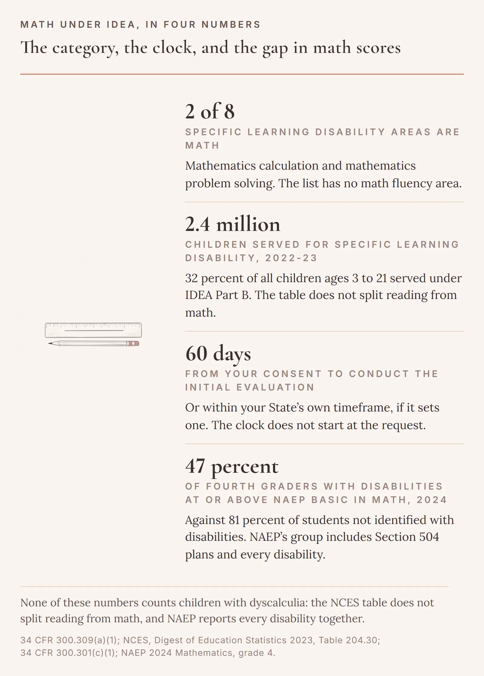 Four numbers: 2 of 8 specific learning disability areas are math; 2.4 million children ages 3 to 21, 32 percent of those served under IDEA Part B in 2022-23, had specific learning disability as their category; 60 days from consent for the initial evaluation, or the state's timeframe; and 47 percent of fourth graders with disabilities at or above NAEP Basic in 2024 math, against 81 percent of students not identified with disabilities.