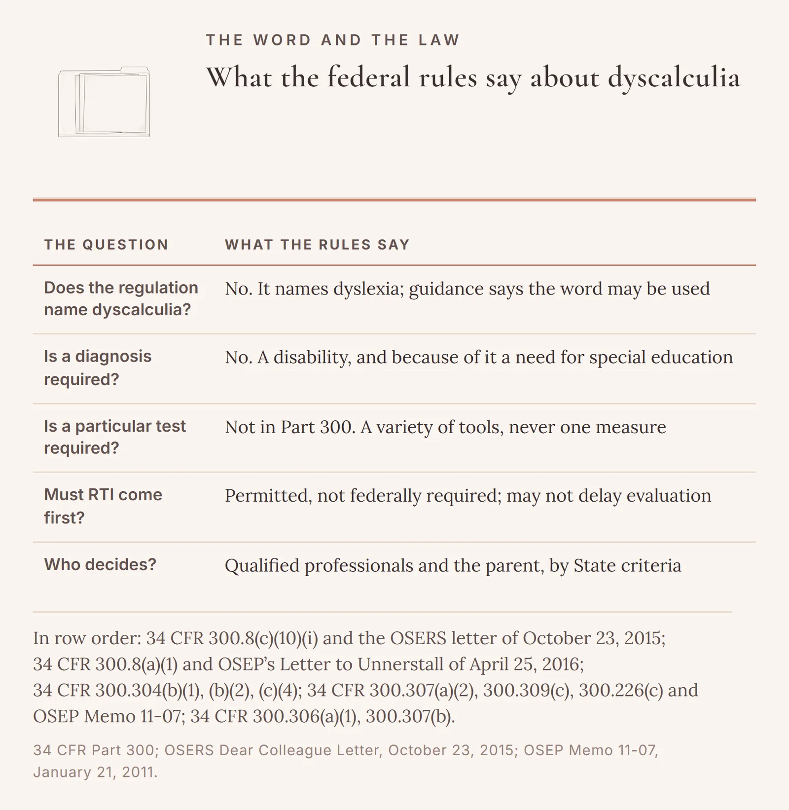 A five-row table of what the federal rules say about dyscalculia: the regulation names dyslexia, and guidance says the word dyscalculia may be used; no diagnosis is required, the test is a disability and a need for special education; no particular test is named, only a variety of tools and never a single measure; response to intervention is permitted, not federally required, and may not delay an evaluation; and qualified professionals and the parent decide under the State's criteria.