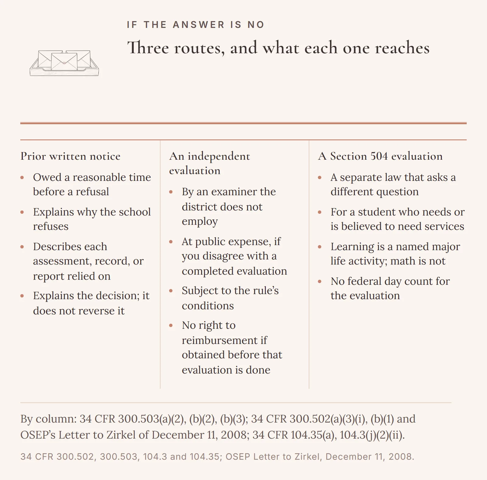 Three columns, one for each route after a no: prior written notice, which gives the reasons and the data relied on under 34 CFR 300.503; an independent educational evaluation at public expense after a completed school evaluation you disagree with, under 34 CFR 300.502(b)(1), with no right to reimbursement when obtained before that evaluation; and a Section 504 evaluation under 34 CFR 104.35(a), where learning is a named major life activity and math is not.