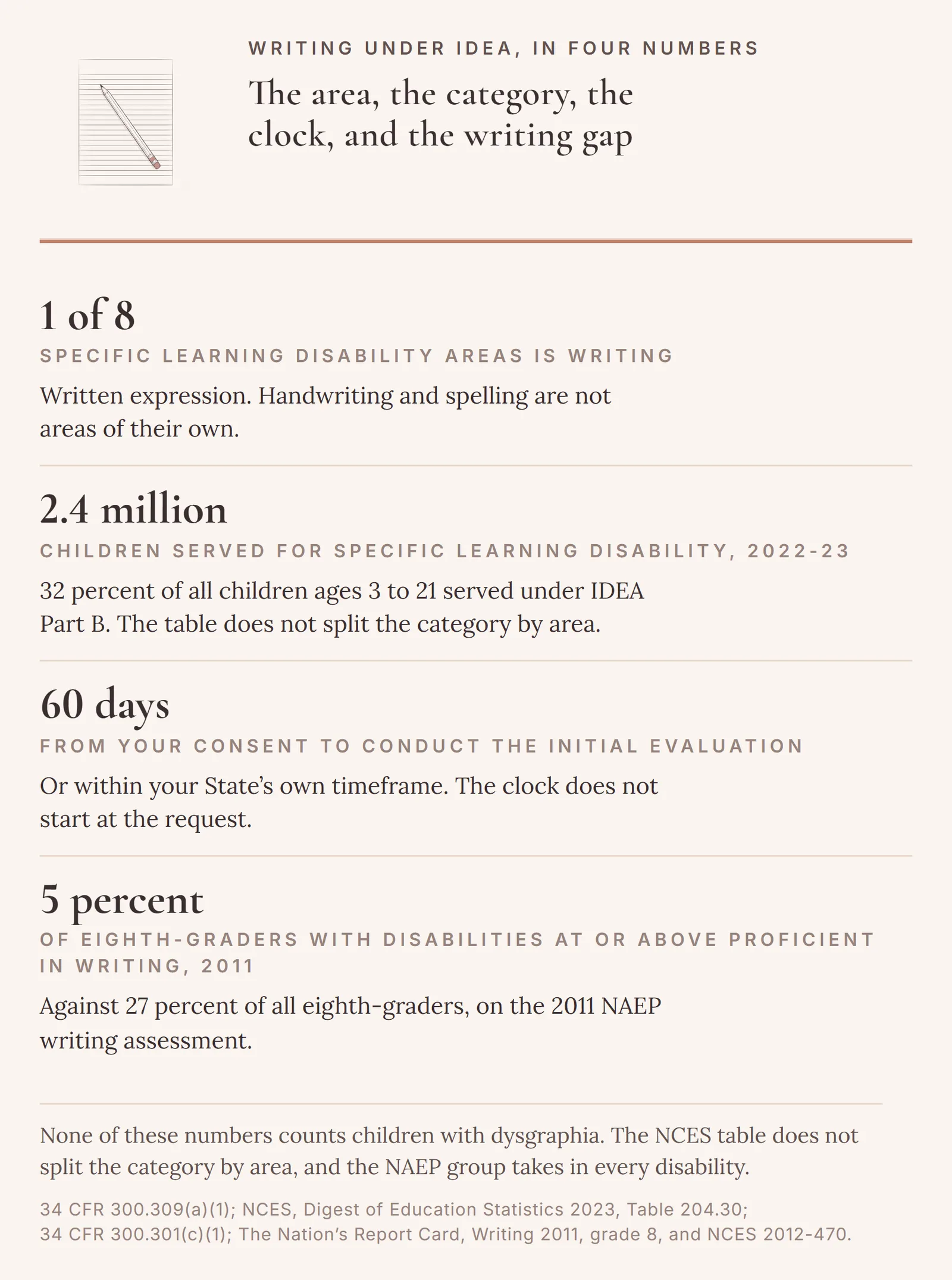 Four numbers: 1 of the 8 specific learning disability areas is writing, written expression; 2.4 million children ages 3 to 21, 32 percent of those served under IDEA Part B in 2022-23, had specific learning disability as their category; 60 days from consent for the initial evaluation, or the state's timeframe; and 5 percent of eighth-graders with disabilities at or above Proficient on the 2011 NAEP writing assessment, against 27 percent of all eighth-graders.
