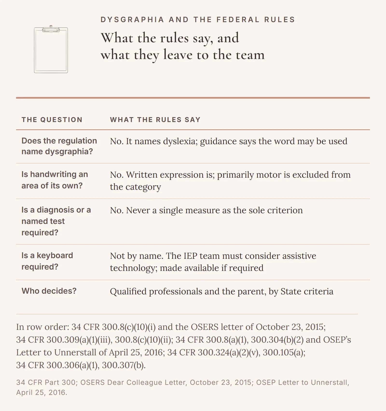 Five rows of federal rules on dysgraphia: the regulation names dyslexia, and guidance says the word may be used; written expression is an area, handwriting is not, and a primarily motor problem is excluded from the category, not from help; no diagnosis or named test is required, and no single measure is the sole criterion; no rule names a keyboard, and the IEP team must consider assistive technology, made available if required; qualified professionals and the parent decide by State criteria.
