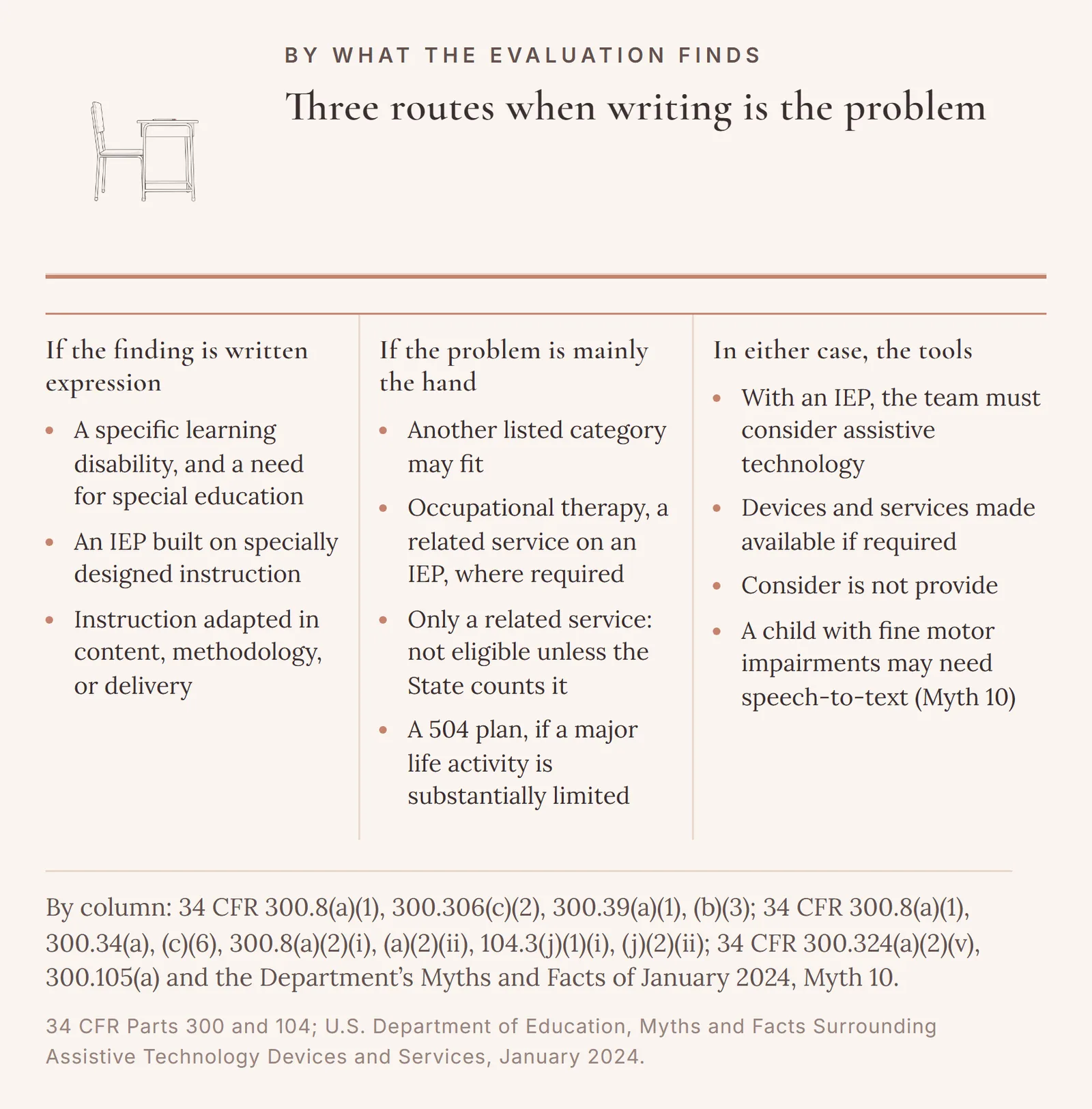 Three columns of routes by what the evaluation finds: for written expression, a specific learning disability and an IEP built on specially designed instruction; for a problem mainly in the hand, another listed category, occupational therapy where required, the related-service-only rule, or a 504 plan; in either case, assistive technology the IEP team must consider and the school must make available if required, with the Department's speech-to-text example for fine motor impairments.