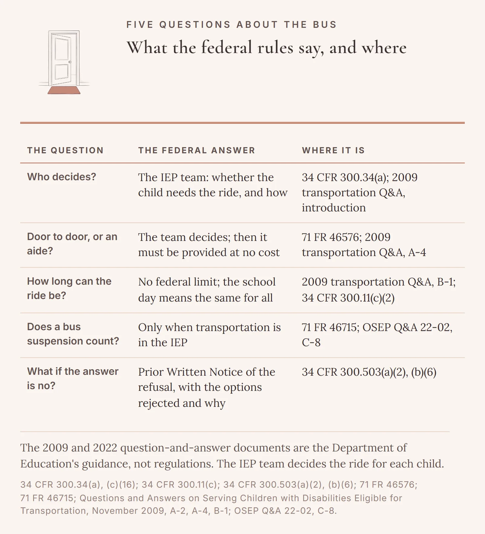 A table of five questions about the bus. Who decides: the IEP team, whether the child needs the ride and how. Door to door or an aide: the team decides, then it must be provided at no cost. How long the ride can be: no federal limit, and the school day means the same for all children. A bus suspension: it counts only when transportation is in the IEP. If the answer is no: Prior Written Notice of the refusal, with the options rejected and why.