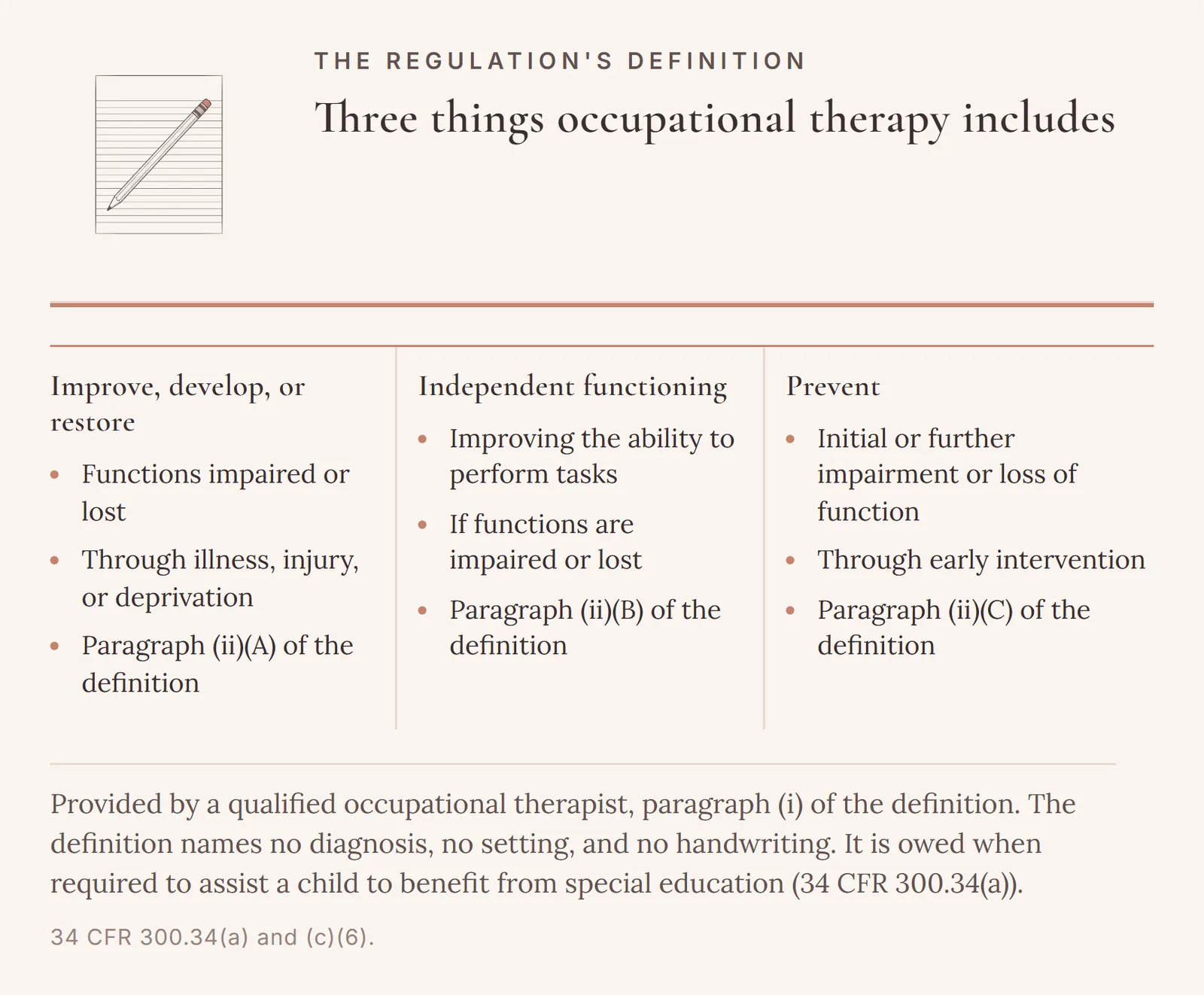 The three parts of the occupational therapy definition at 34 CFR 300.34(c)(6): improve, develop, or restore function; tasks for independent functioning; and prevention through early intervention, each with the qualifier the rule writes beside it and its paragraph letter.