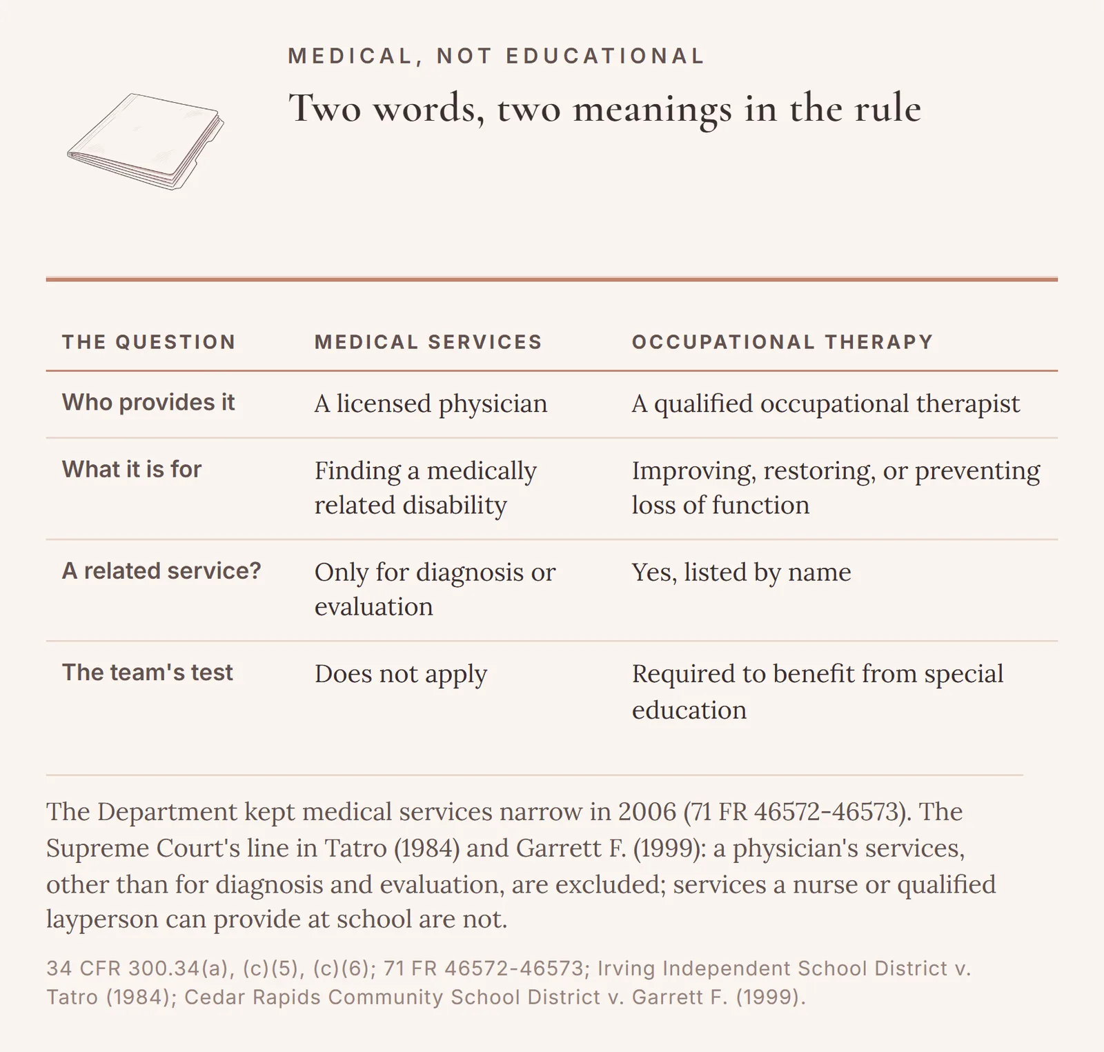 Medical services at 34 CFR 300.34(c)(5), provided by a licensed physician to find a medically related disability and a related service only for diagnosis or evaluation, beside occupational therapy at 34 CFR 300.34(c)(6), provided by a qualified occupational therapist, listed by name, and owed when required to benefit from special education.