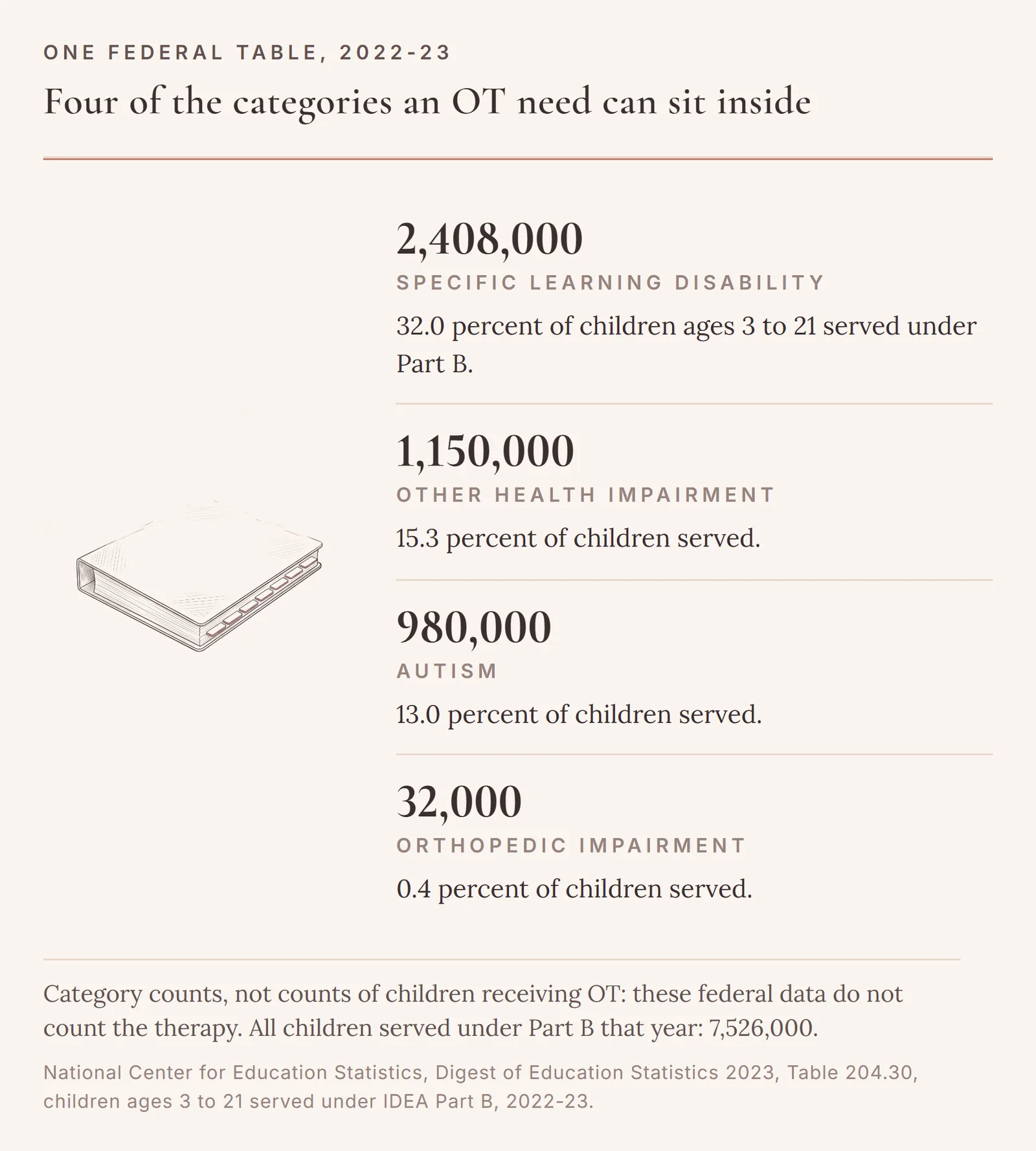 Four of the categories an OT need can sit inside, with the children served under IDEA Part B in 2022-23: 2,408,000 in specific learning disability, 1,150,000 in other health impairment, 980,000 in autism, and 32,000 in orthopedic impairment.