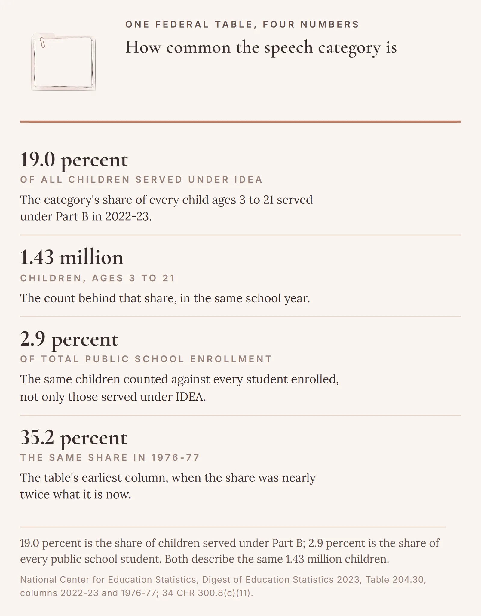 Four numbers from one federal table: 19.0 percent of children served under IDEA Part B in 2022-23, 1.43 million children ages 3 to 21, 2.9 percent of public school enrollment, and 35.2 percent in 1976-77.