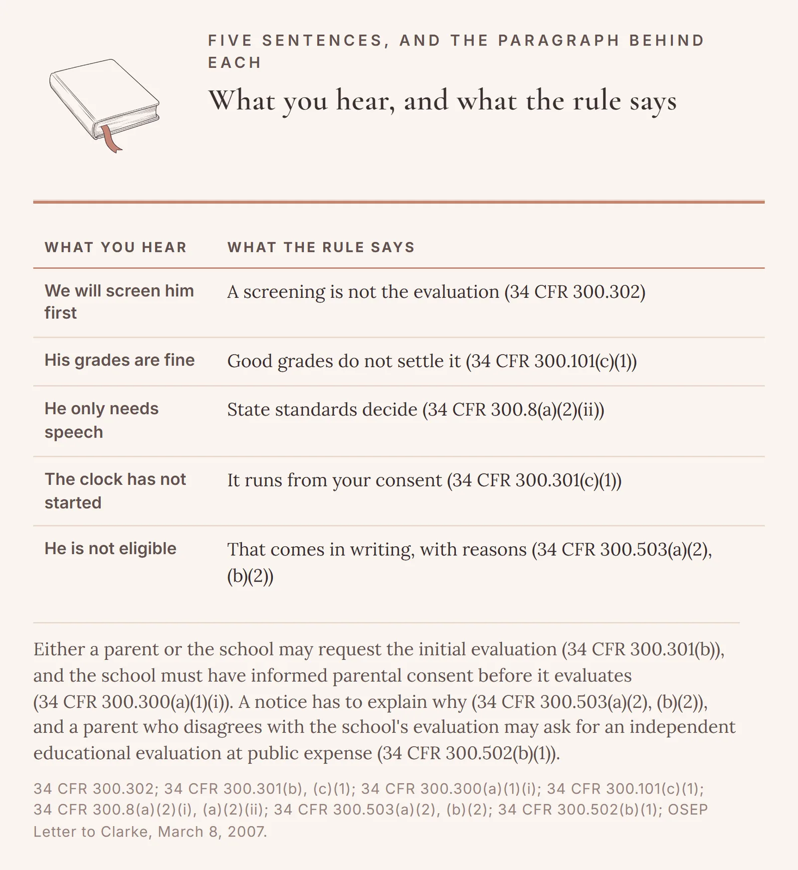 Five things parents are commonly told at a speech referral, each beside the rule that answers it: 34 CFR 300.302, 300.101(c)(1), 300.8(a)(2)(ii), 300.301(c)(1) and 300.503(a)(2).