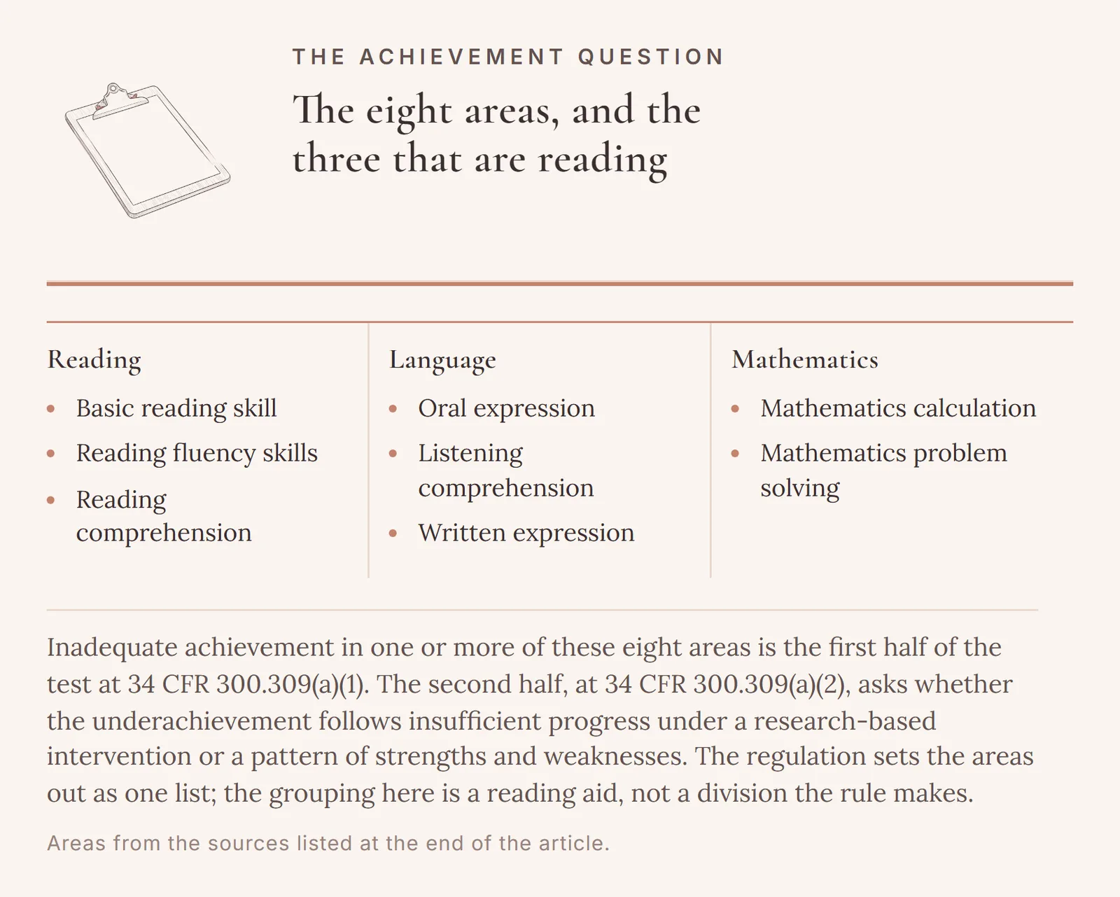 The eight areas of achievement at 34 CFR 300.309(a)(1), grouped as three reading areas, three language areas, and two mathematics areas.
