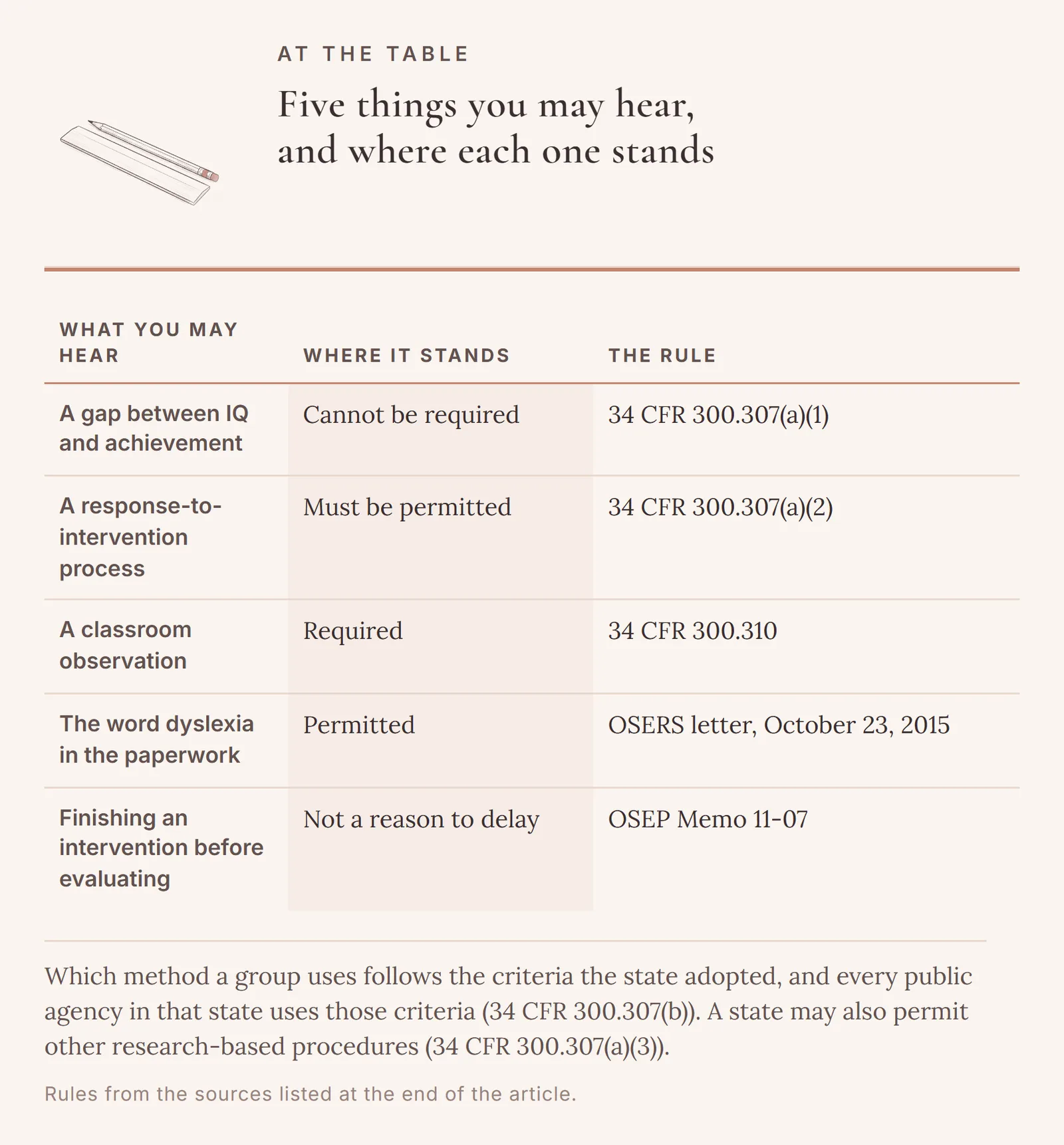 Five things a parent may hear, each labeled required, permitted, or not required, with its rule: an IQ and achievement gap, which a state cannot require, at 34 CFR 300.307(a)(1); a response-to-intervention process that must be permitted at 34 CFR 300.307(a)(2); a classroom observation required at 34 CFR 300.310; the word dyslexia, permitted under the OSERS letter of October 23, 2015; and finishing an intervention first, not a reason to delay, under OSEP Memo 11-07.