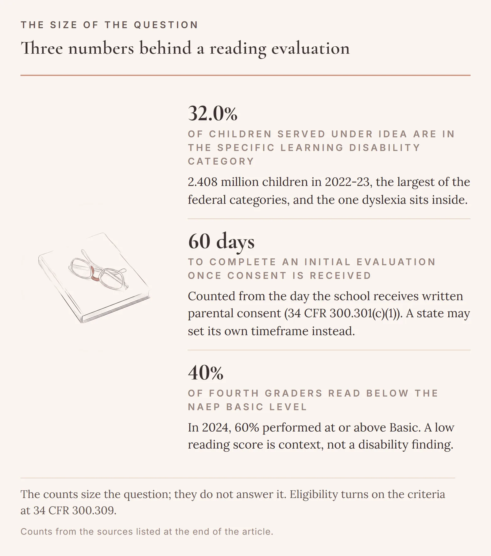 Three statistics: 32.0% of children served under IDEA are in the specific learning disability category, 2.408 million children in 2022-23; 60 days to complete an initial evaluation under 34 CFR 300.301(c)(1); and 40% of fourth graders reading below the NAEP Basic level in 2024.