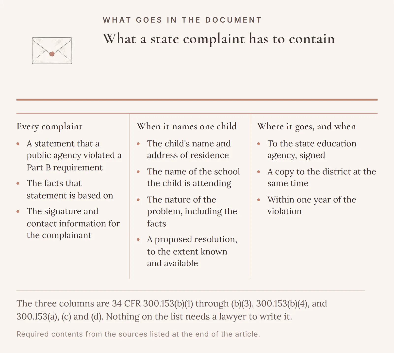 The required contents of a state complaint under 34 CFR 300.153: a statement of the violation, the facts, and the complainant's signature and contact information in every complaint, four more elements when it names one child, a copy to the district at the same time it is filed, and a violation not more than one year old.