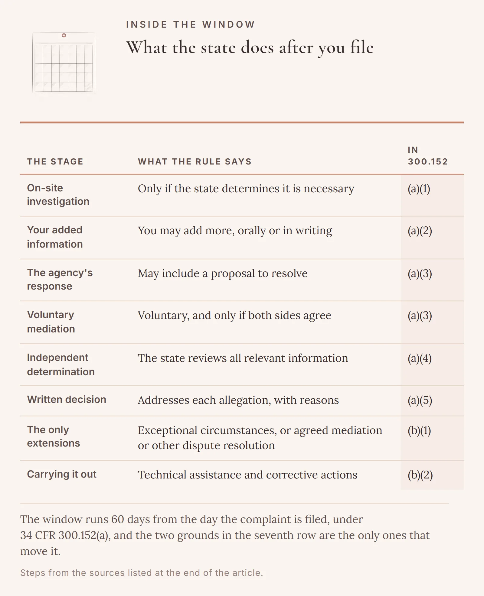 What a state education agency does inside the 60 days at 34 CFR 300.152(a)(1) through (a)(5), the two grounds for extending the deadline at 300.152(b)(1), and the implementation procedures at 300.152(b)(2).