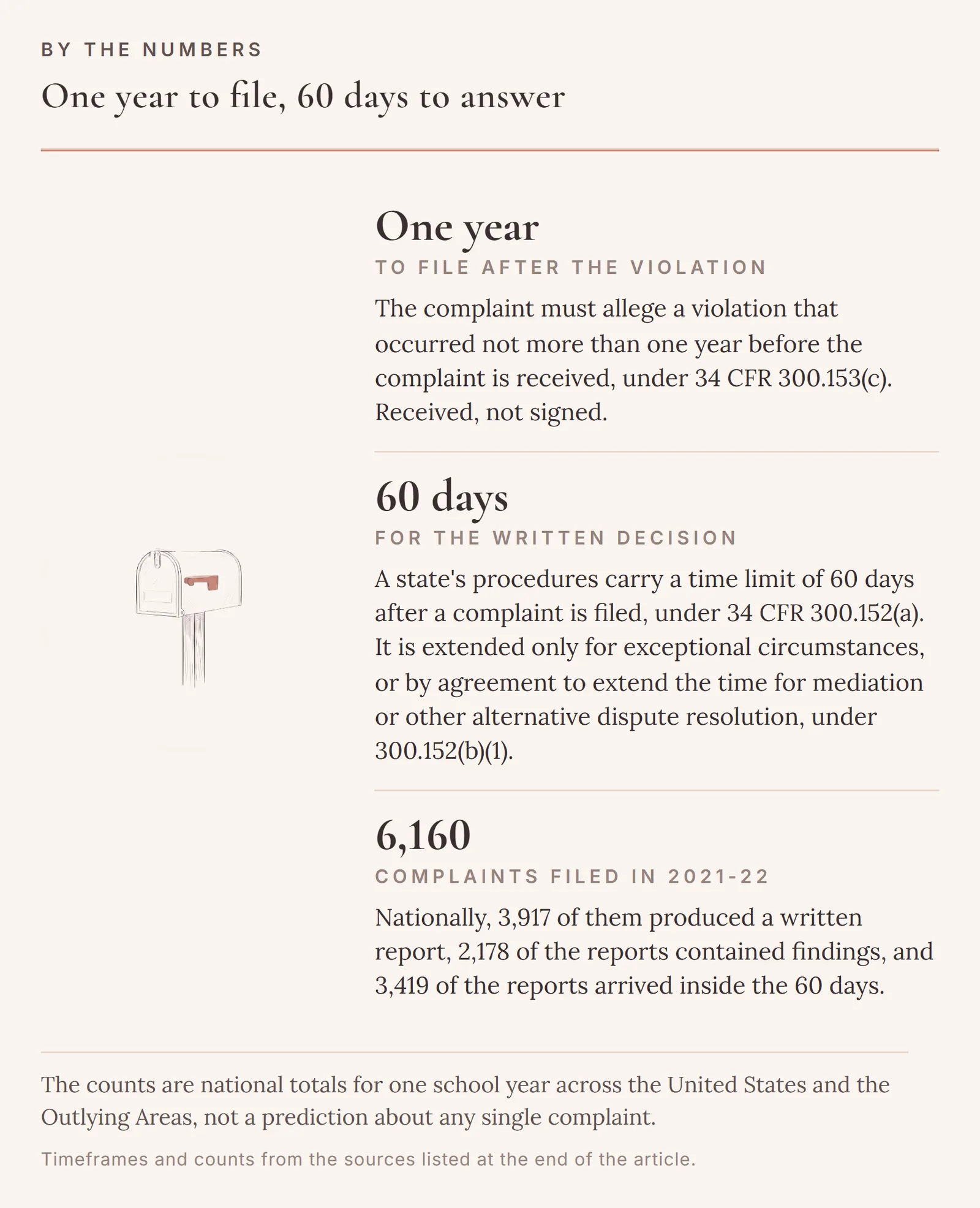 Three numbers behind a state complaint: one year to file under 34 CFR 300.153(c), 60 days for the state's written decision under 300.152(a), and 6,160 complaints filed nationally in 2021-22, of which 3,917 produced a written report, 2,178 reports carried findings, and 3,419 arrived inside the 60 days.