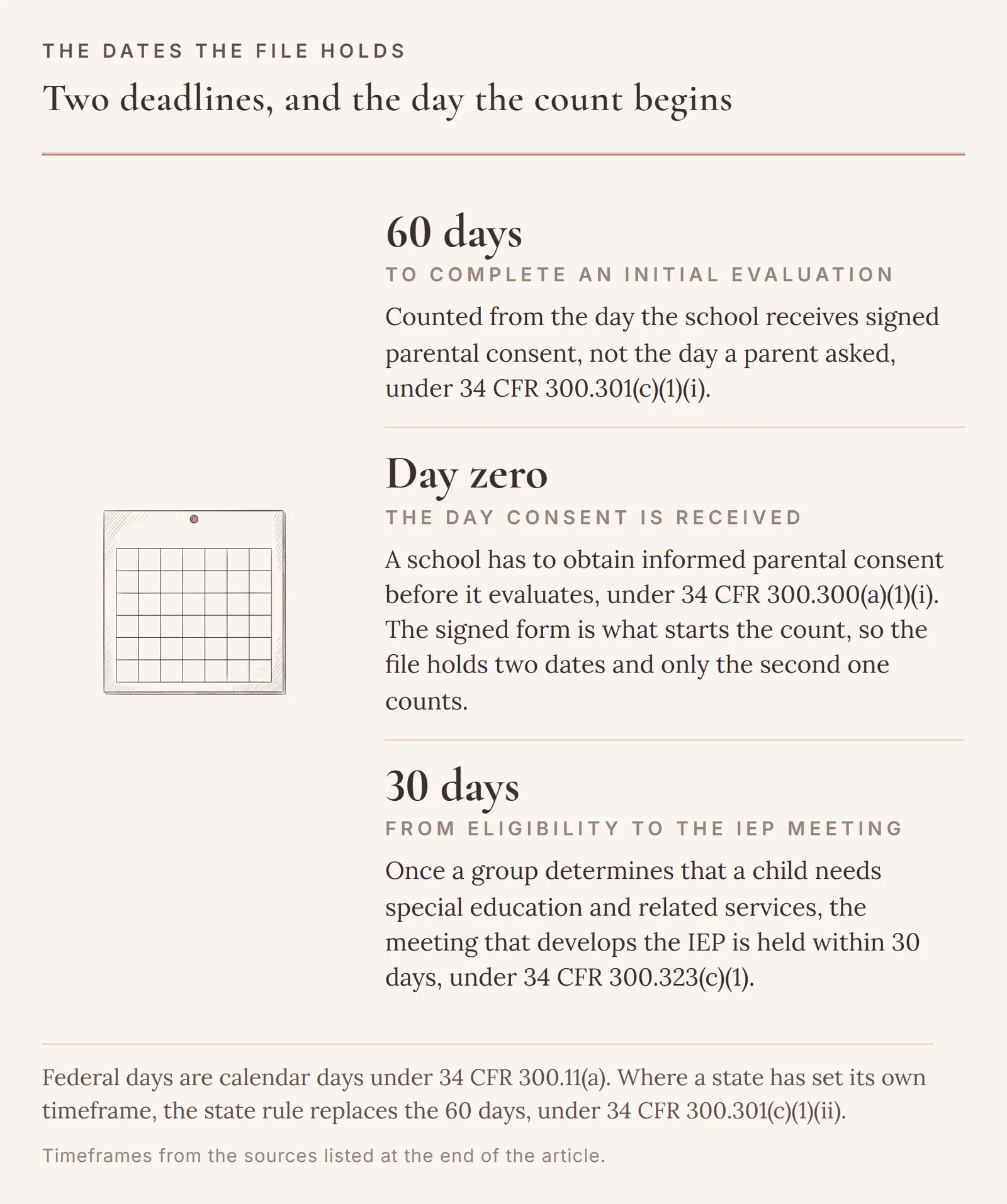 Two federal deadlines around an evaluation: 60 days to complete an initial evaluation, counted from the day the school receives signed parental consent, and 30 days from an eligibility determination to the IEP meeting.