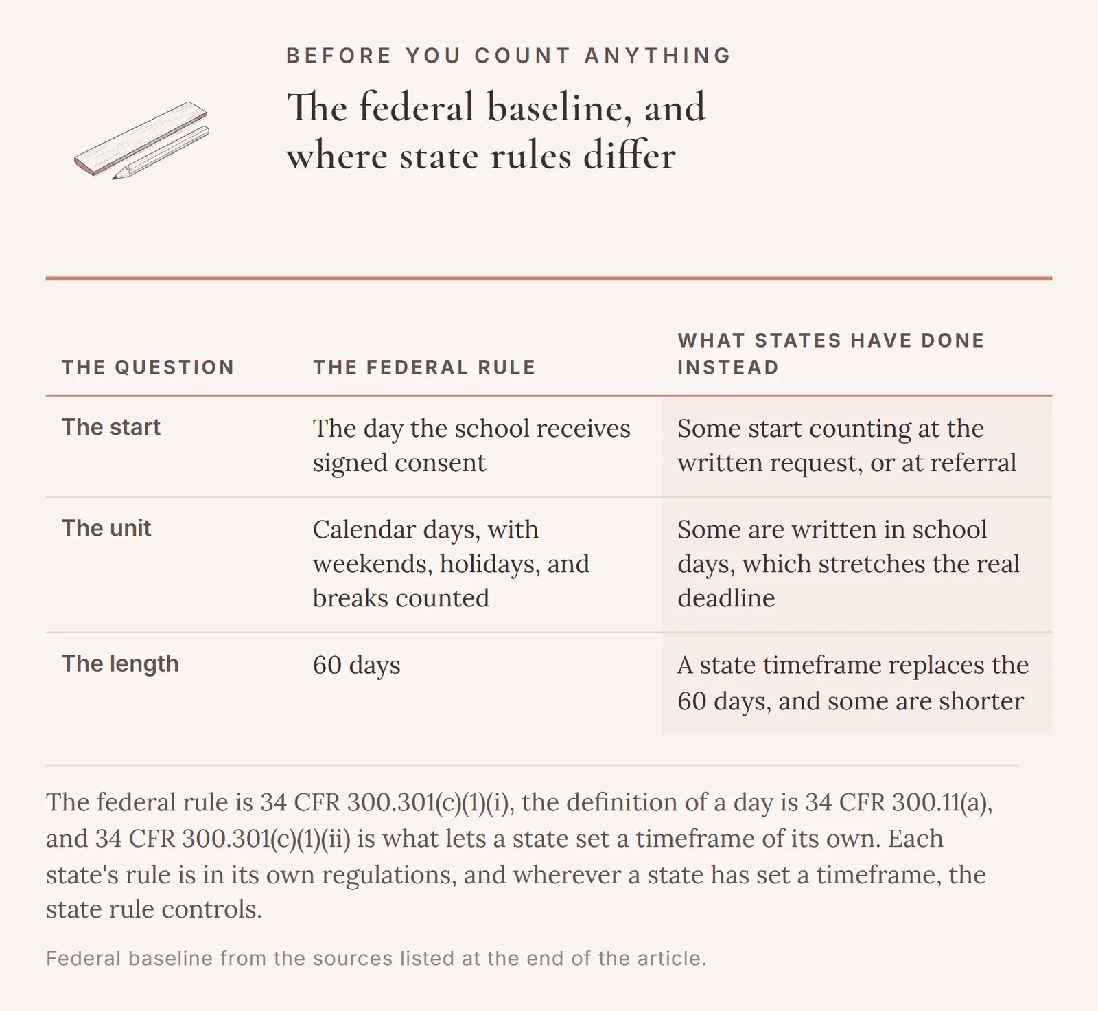The federal evaluation rule set against what a state may do instead, on three questions: when the count starts, whether the unit is calendar days or school days, and how long the timeframe runs.