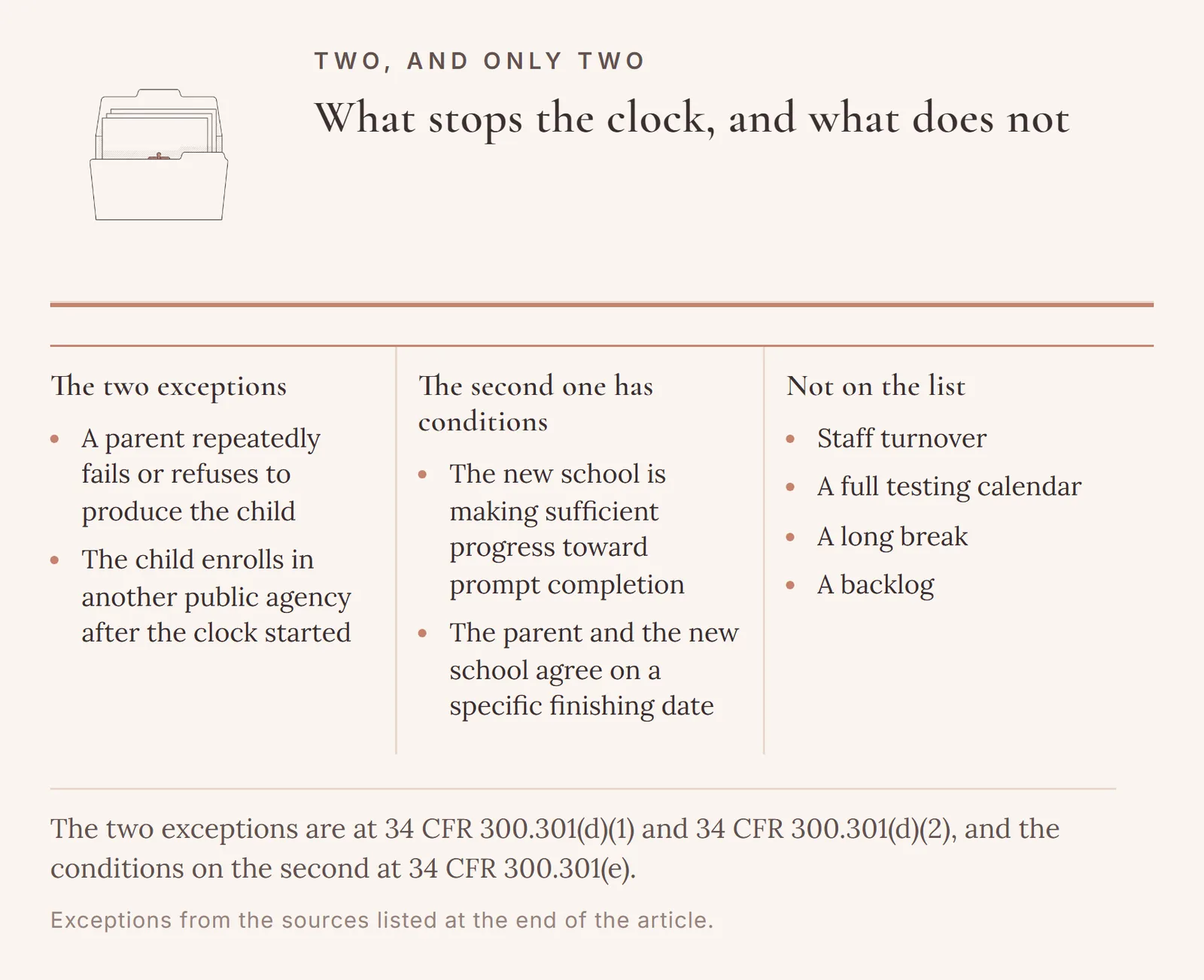 The two federal exceptions that stop the evaluation timeframe, the two conditions attached to the second one, and four common reasons that are not exceptions at all.