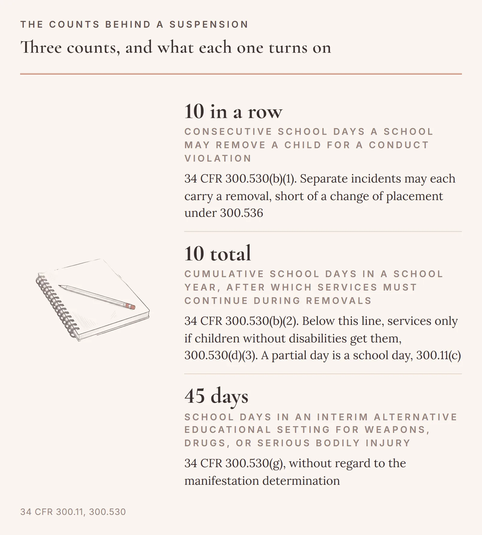 The three counts in the discipline rules: 10 consecutive school days of removal under 34 CFR 300.530(b)(1), 10 cumulative school days in a year before services must continue under 300.530(b)(2), and 45 school days in an interim setting under the special circumstances rule at 300.530(g).