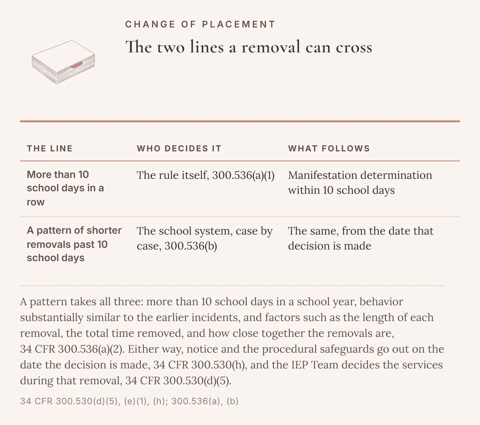 The two lines a removal can cross at 34 CFR 300.536(a): more than 10 school days in a row, which is a change of placement by the rule itself, and a pattern of shorter removals past 10 school days, which the school system decides case by case, with a manifestation determination within 10 school days following either.