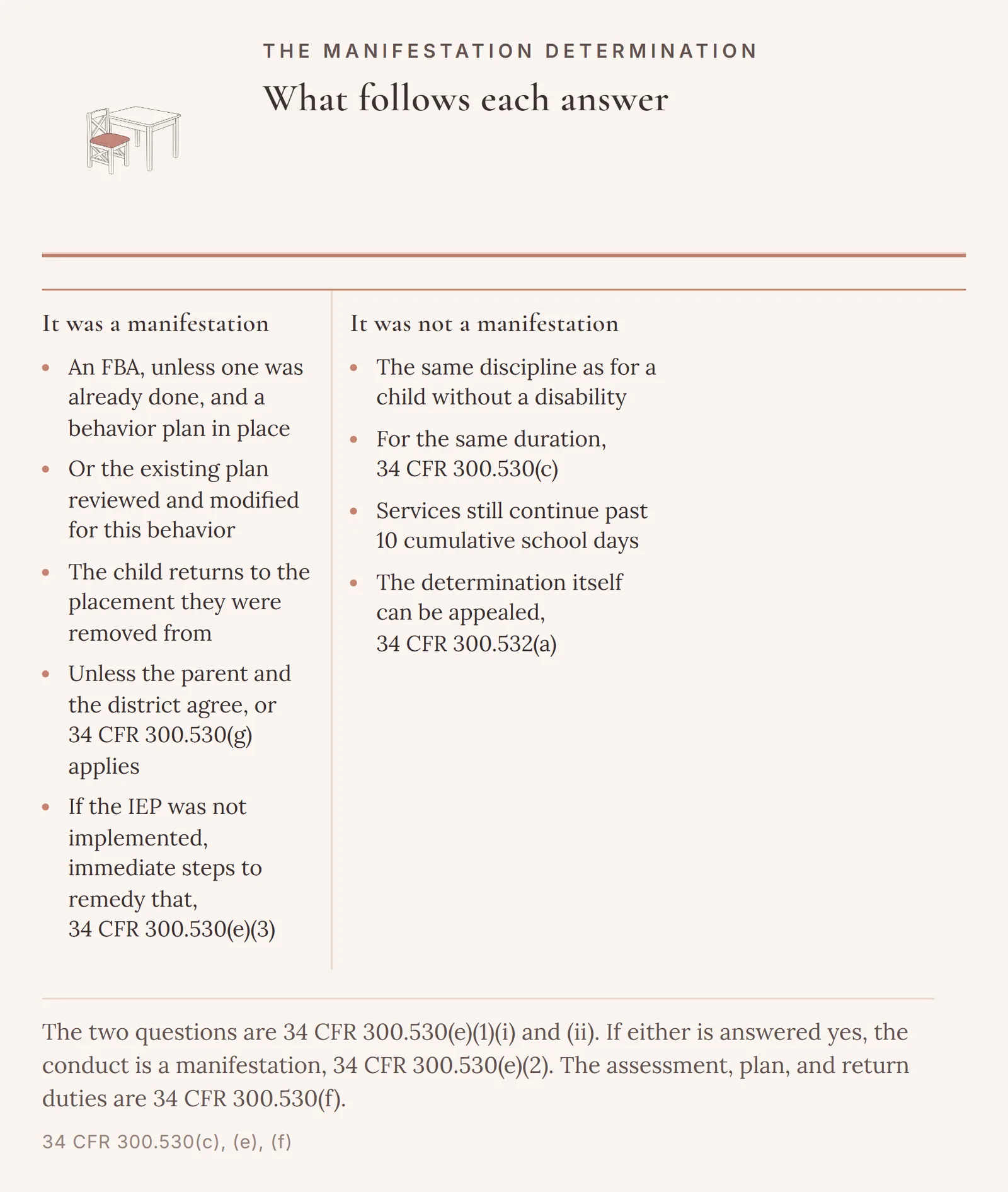 What follows each answer at the manifestation determination under 34 CFR 300.530: a manifestation finding brings an FBA or a plan review and a return to the placement under 300.530(f), while a no brings the same discipline as any other student under 300.530(c), with services continuing past 10 cumulative school days.