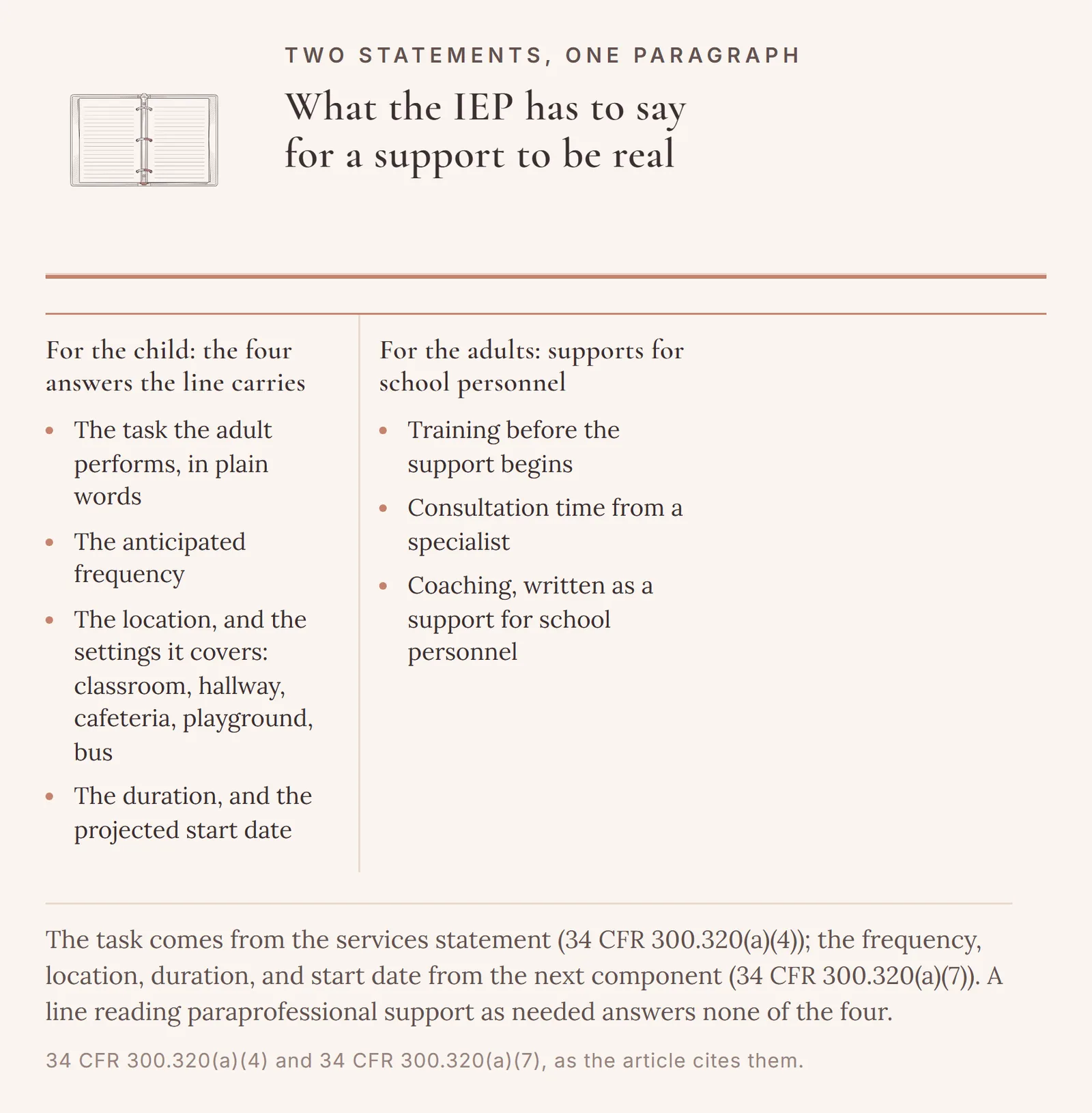 Two columns: the four answers a support line carries for the child under 34 CFR 300.320(a)(4) and (a)(7), with the start date, beside the training, consultation, and coaching written for the adults as supports for school personnel.