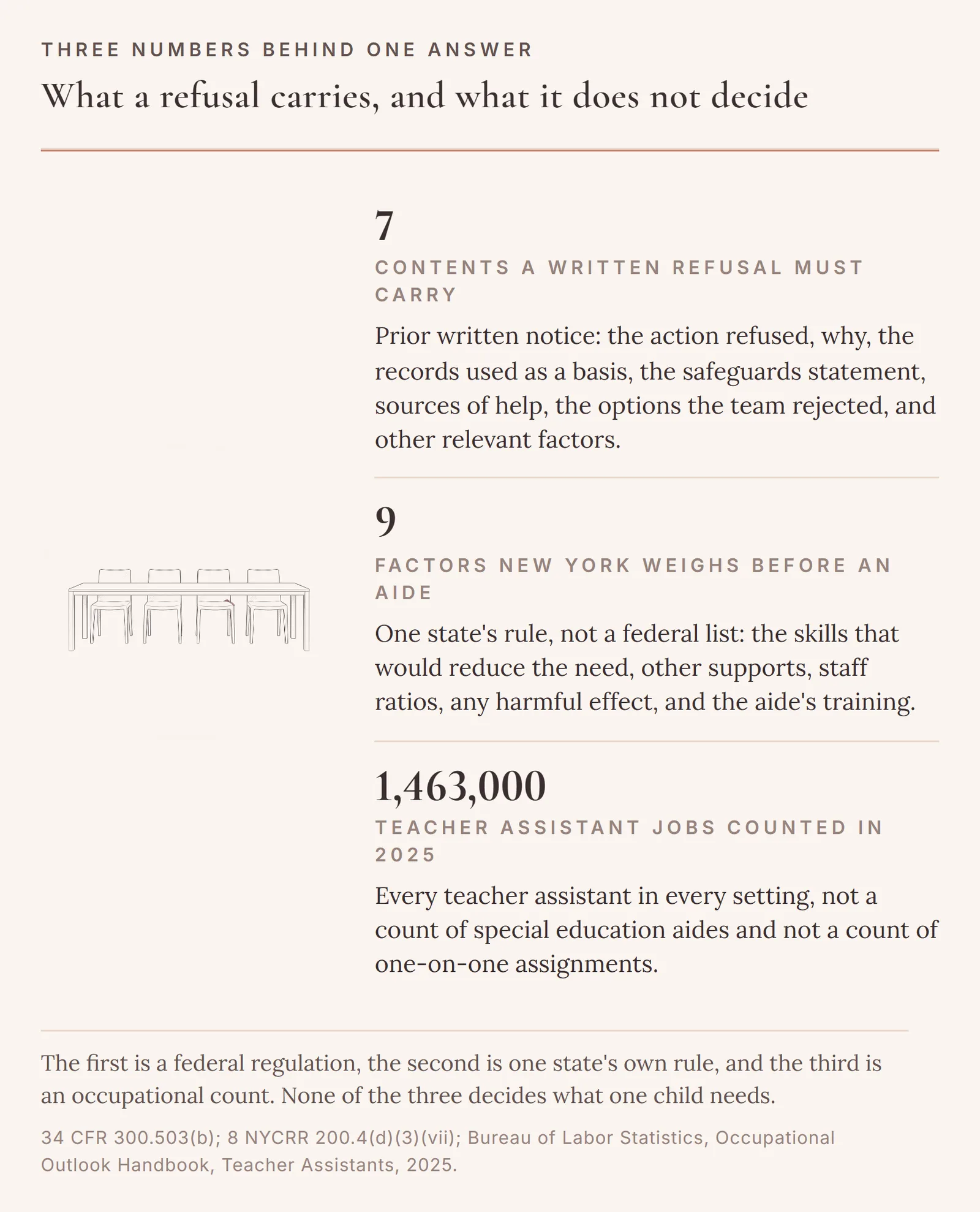 Three numbers: 7 contents a written refusal must carry, 9 factors New York requires its committees to consider before recommending a one-to-one aide, and 1,463,000 teacher assistant jobs counted nationally in 2025.