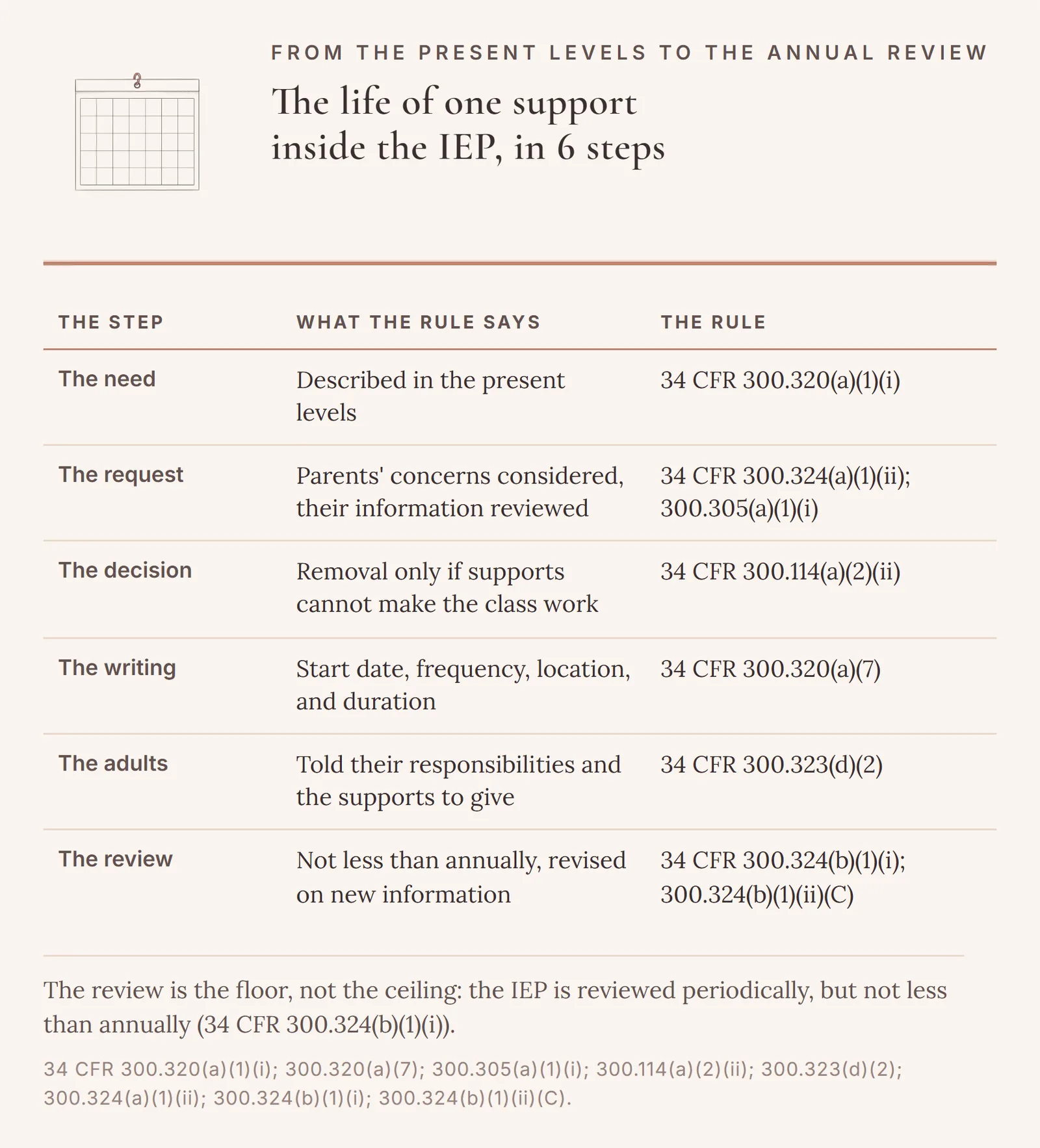 A table of 6 steps in the life of a support inside the IEP, from the need described in the present levels to the review held not less than annually, each with the rule that carries it.