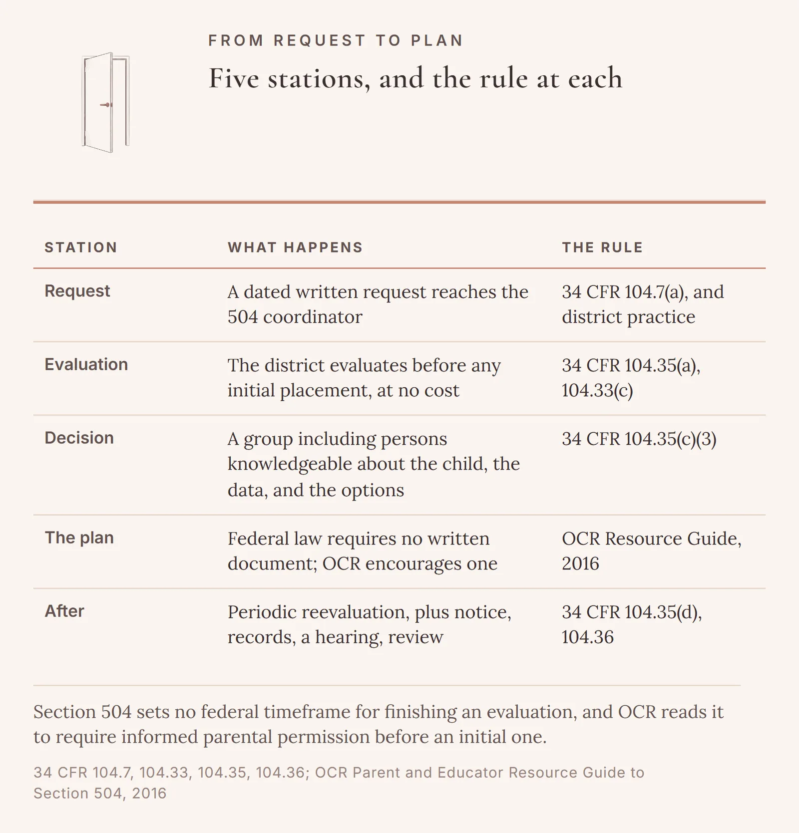 A table of five stations from request to plan with the rule at each: a written request to the coordinator a district must designate under 34 CFR 104.7(a), an evaluation before initial placement at no cost under 104.35(a) and 104.33(c), a decision by a knowledgeable group at 104.35(c)(3), a written plan federal law does not require, and periodic reevaluation at 104.35(d) with procedural safeguards at 104.36.