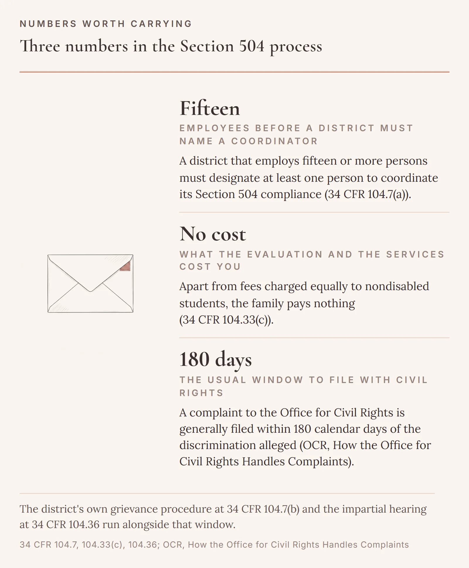 Three numbers in the Section 504 process: fifteen or more employees before a district must designate a coordinator under 34 CFR 104.7(a), no cost to the family for the evaluation or the services under 104.33(c), and the 180 calendar days a complaint to the Office for Civil Rights is generally filed within.