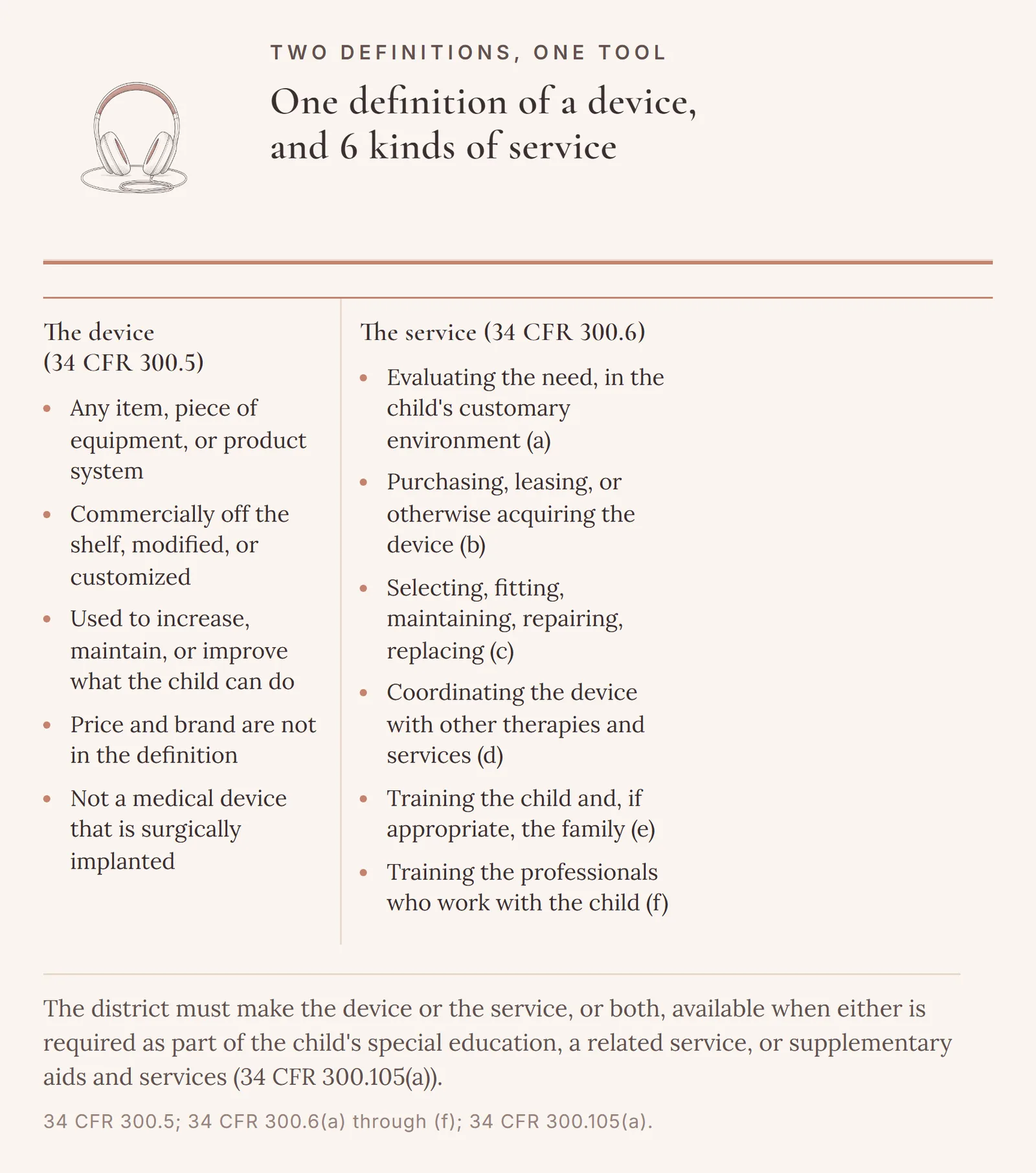 Two columns: what the regulation counts as an assistive technology device under 34 CFR 300.5, beside the 6 kinds of assistive technology service listed at 34 CFR 300.6, from the evaluation to training the adults.