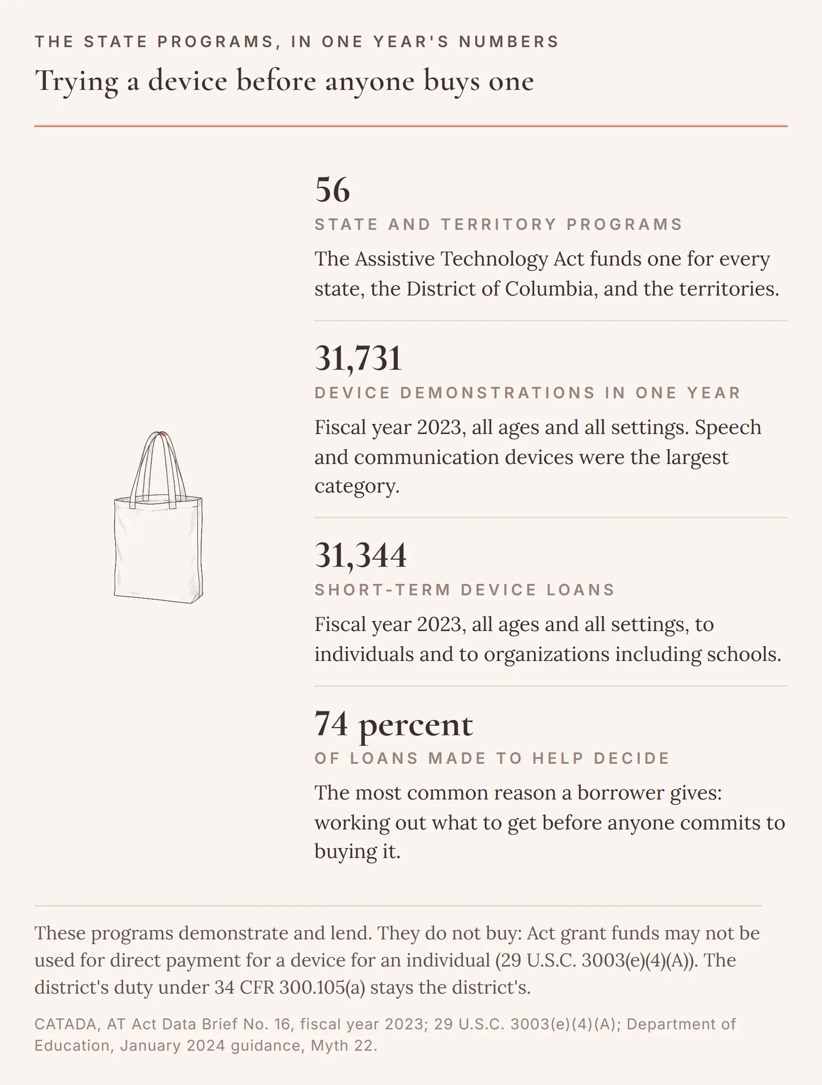 Four numbers from the Assistive Technology Act programs in fiscal year 2023: 56 state and territory programs, 31,731 device demonstrations, 31,344 short-term loans, and 74 percent of loans made to help the borrower decide what to get.
