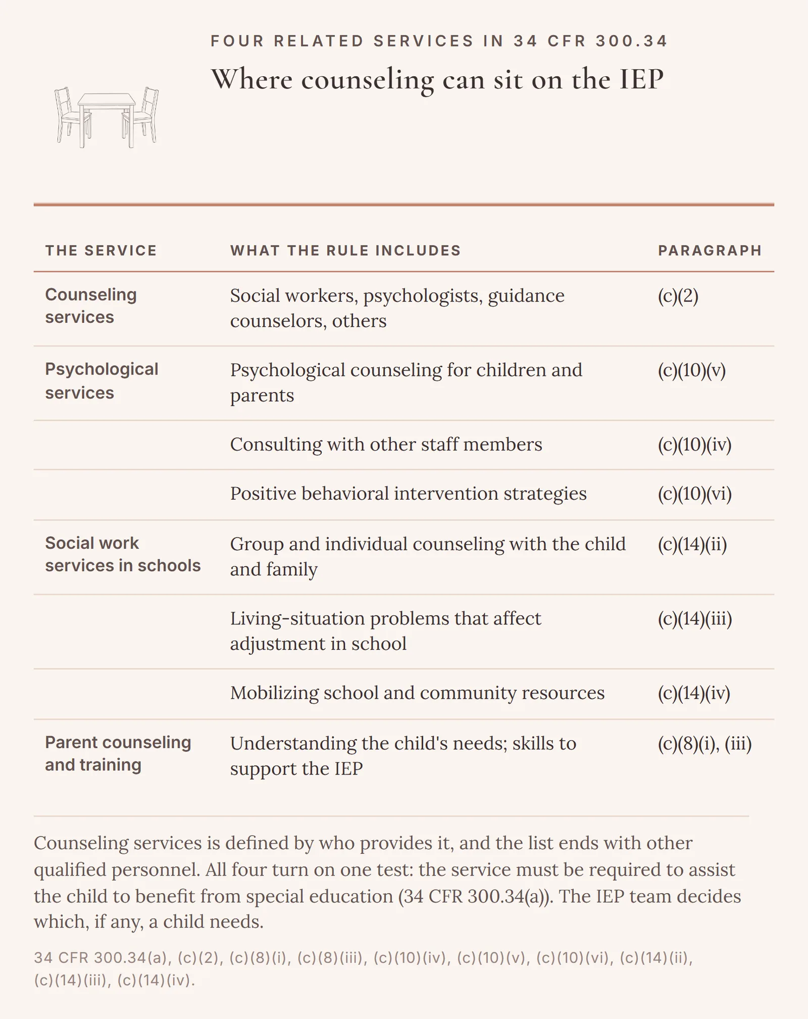 A table of the four related services in 34 CFR 300.34 that can carry counseling: counseling services, defined by provider; psychological services, including psychological counseling for children and parents, consulting with staff, and positive behavioral intervention strategies; social work services in schools, including group and individual counseling, living-situation problems that affect school, and mobilizing resources; and parent counseling and training.
