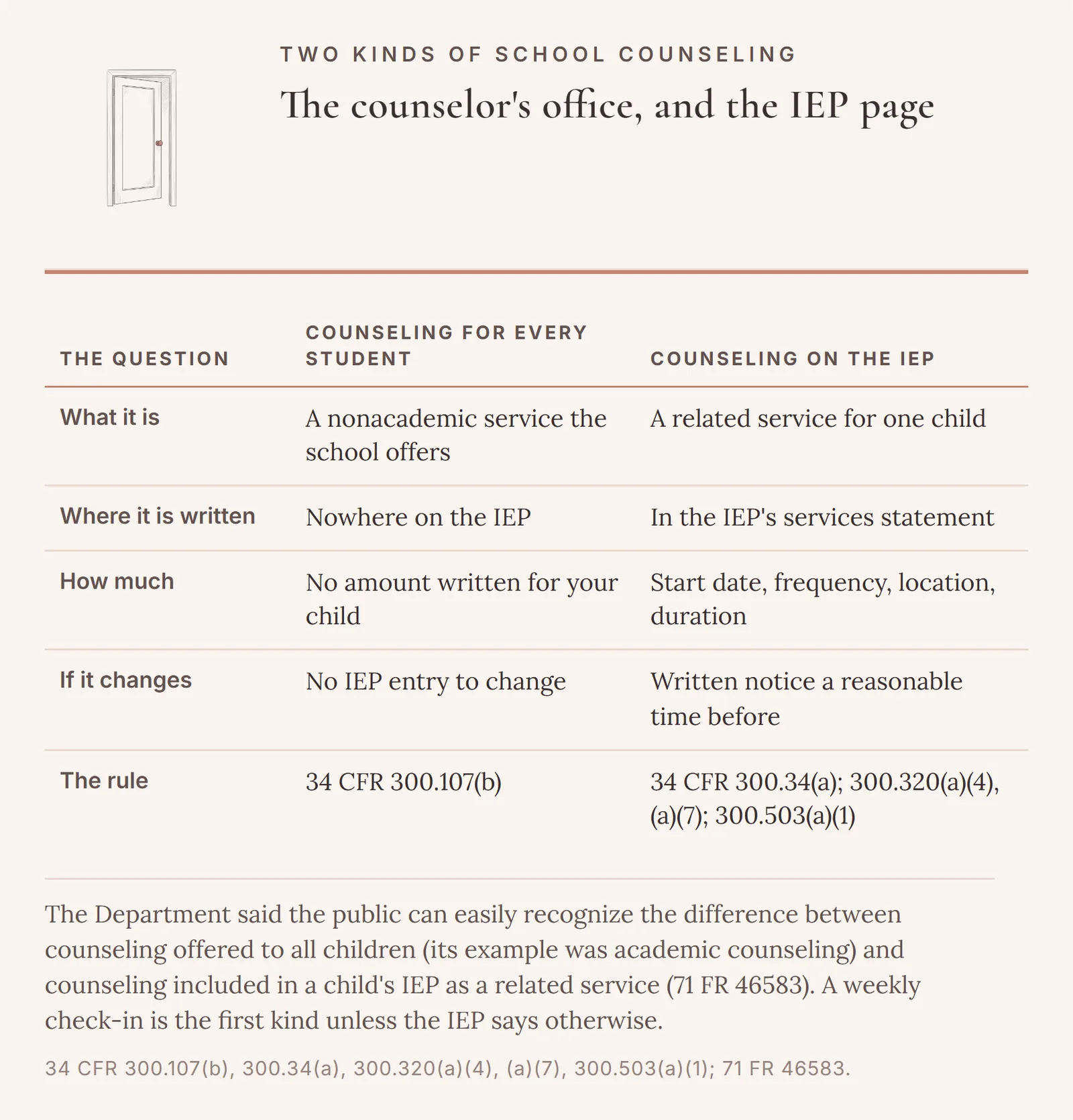 A comparison of counseling the school offers every student, a nonacademic service under 34 CFR 300.107(b) with no amount written for the child, and counseling written into the IEP as a related service under 34 CFR 300.34(a), with a start date, frequency, location, and duration under 34 CFR 300.320(a)(7) and written notice before a change.