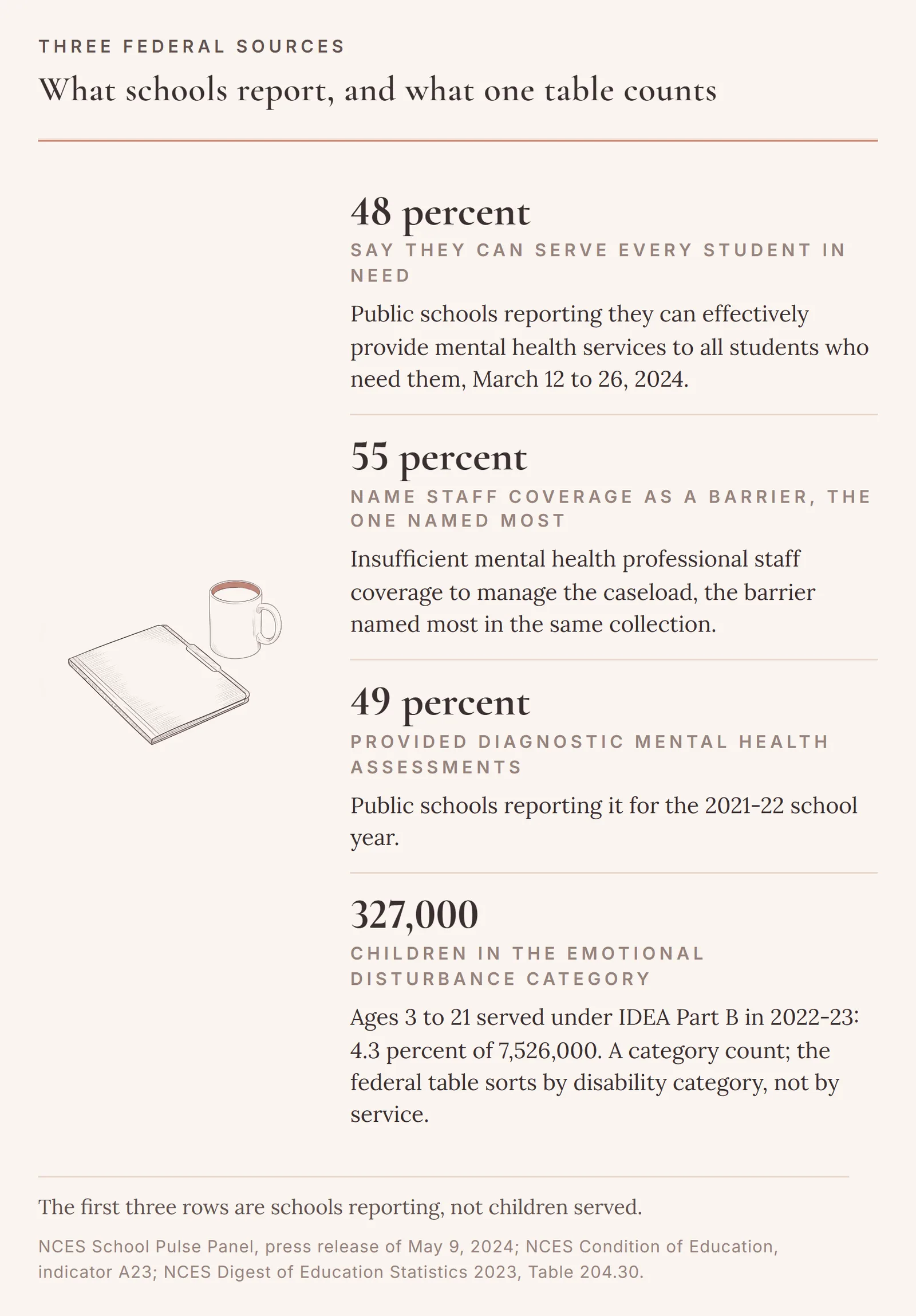 Four numbers: 48 percent of public schools said in March 2024 they can effectively provide mental health services to all students who need them; 55 percent named mental health professional staff coverage as a barrier, the one named most; 49 percent reported providing diagnostic mental health assessments in 2021-22; and 327,000 children ages 3 to 21, 4.3 percent of the 7,526,000 served under IDEA Part B in 2022-23, were in the emotional disturbance category.