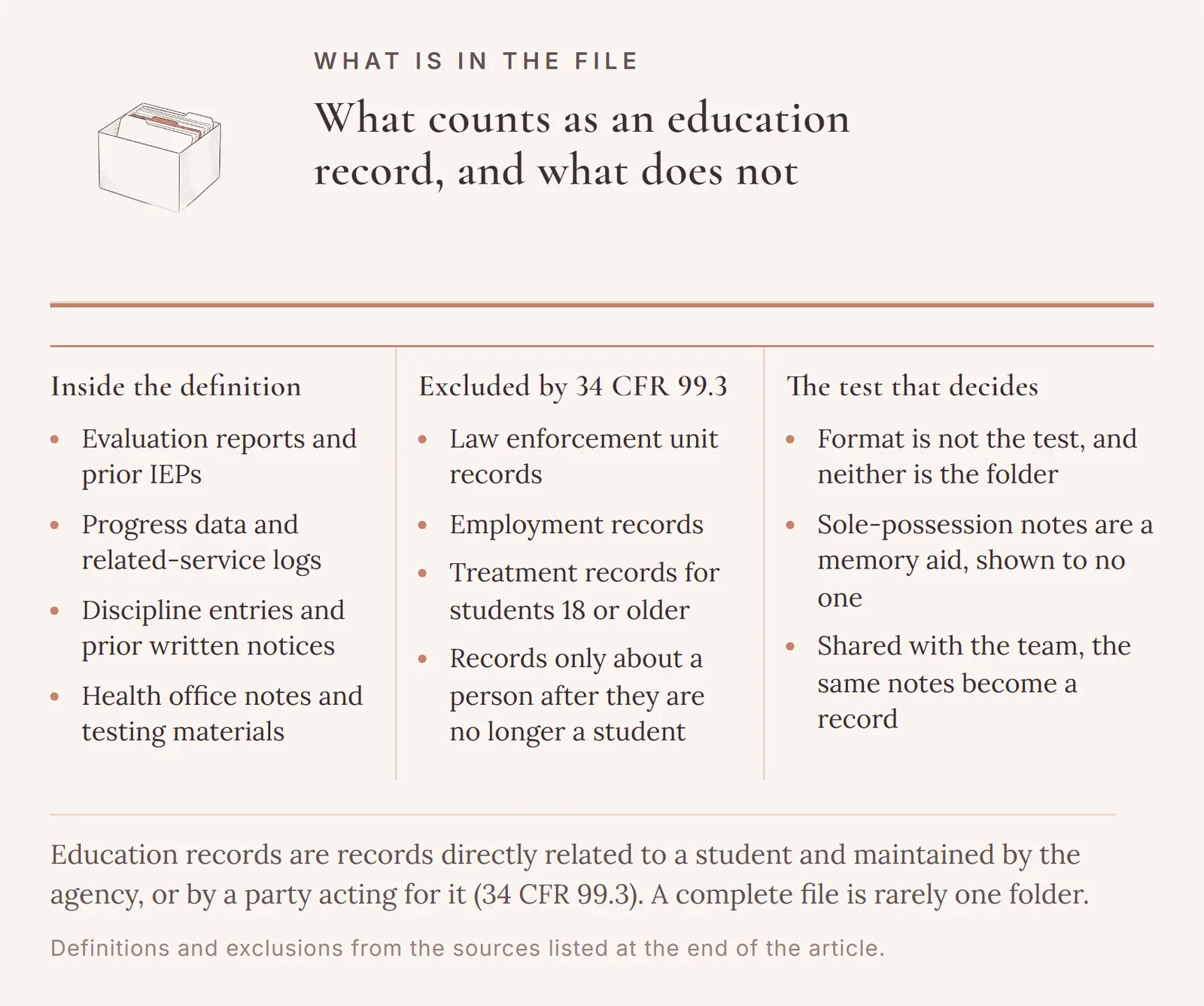 Three columns on what an education record is: what sits inside the definition at 34 CFR 99.3, the categories the same section excludes, and the sole-possession test that decides a teacher's private notes.