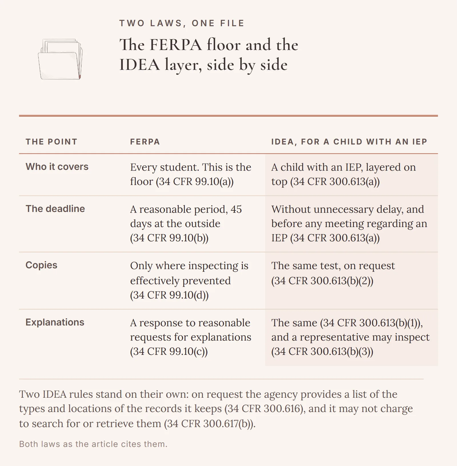 A four-row comparison of FERPA and IDEA on who each law covers, the deadline for inspecting records at 45 days at the outside under FERPA and before any meeting regarding an IEP under IDEA, when copies are required, and the right to explanations.